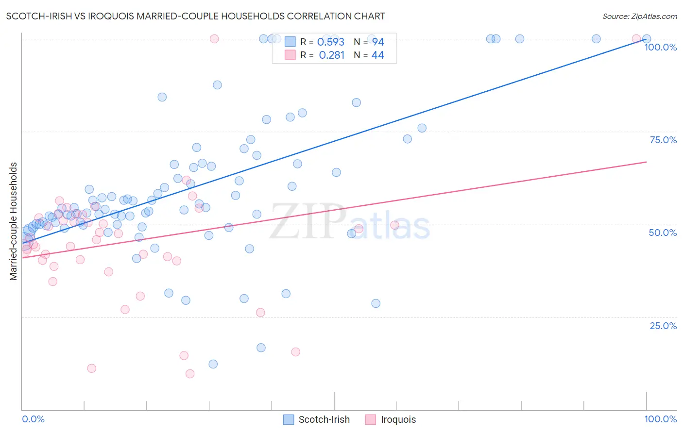 Scotch-Irish vs Iroquois Married-couple Households
