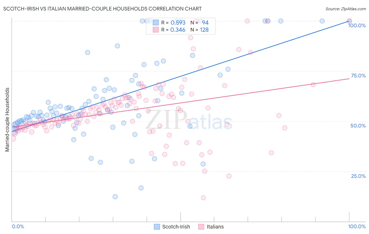 Scotch-Irish vs Italian Married-couple Households