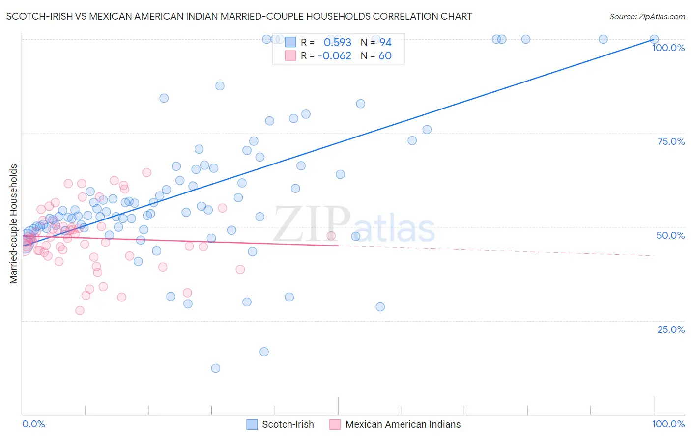Scotch-Irish vs Mexican American Indian Married-couple Households