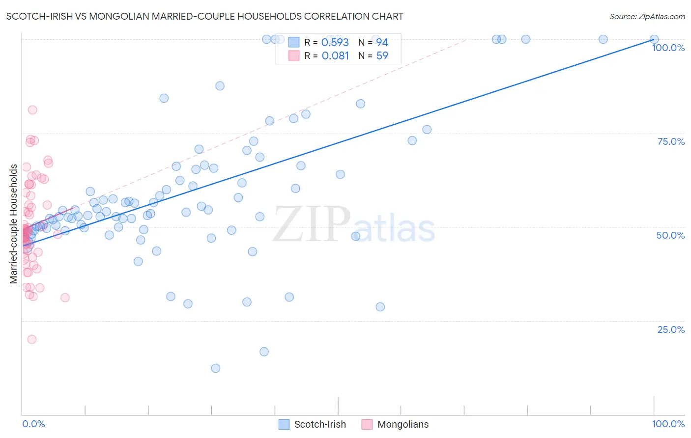 Scotch-Irish vs Mongolian Married-couple Households