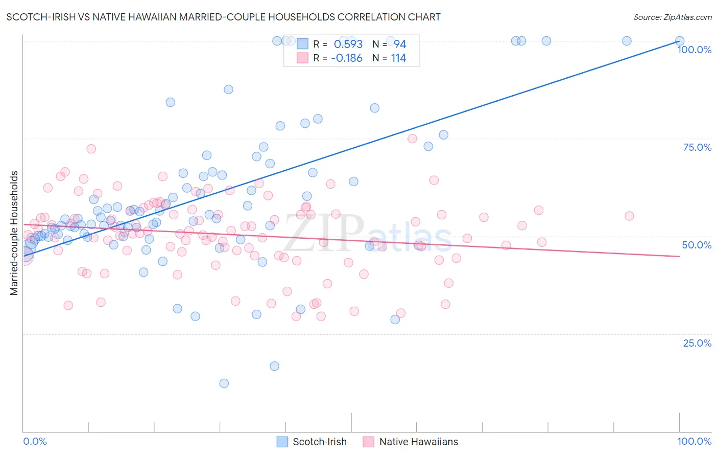 Scotch-Irish vs Native Hawaiian Married-couple Households