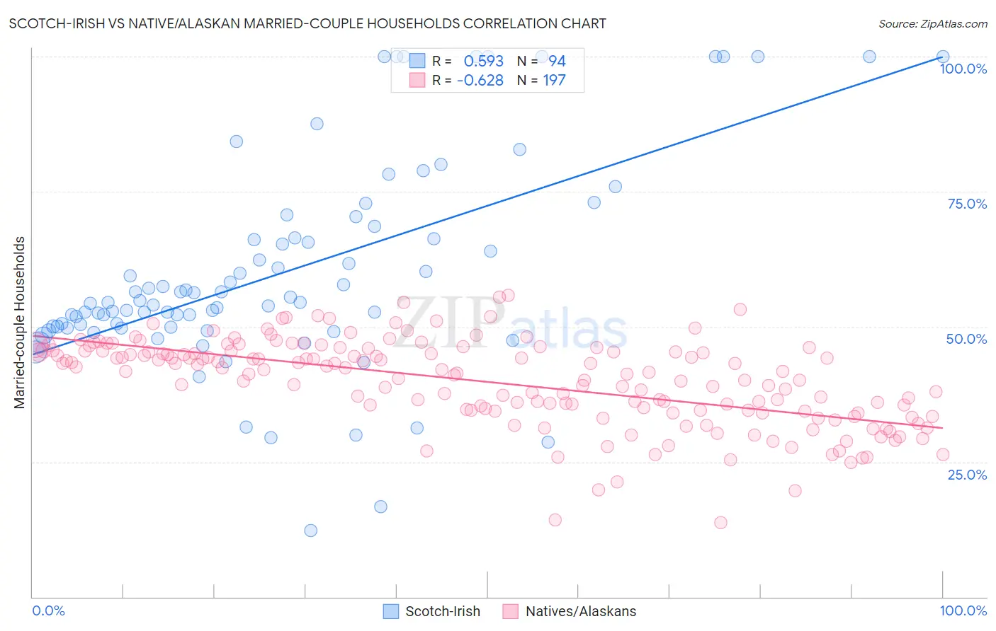 Scotch-Irish vs Native/Alaskan Married-couple Households