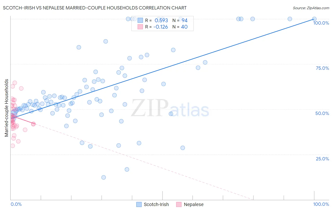 Scotch-Irish vs Nepalese Married-couple Households