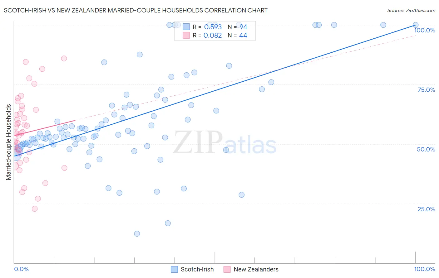 Scotch-Irish vs New Zealander Married-couple Households