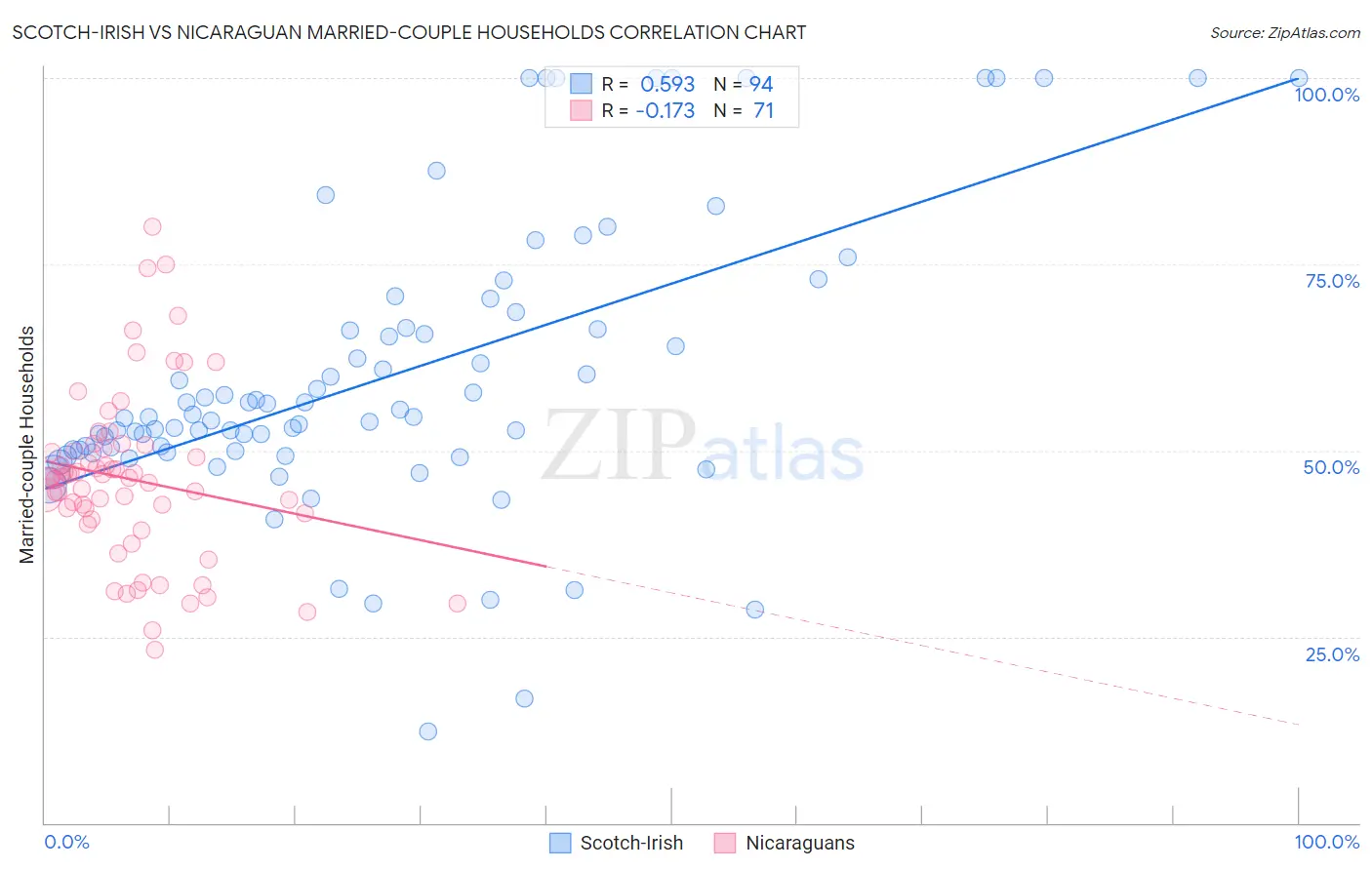 Scotch-Irish vs Nicaraguan Married-couple Households