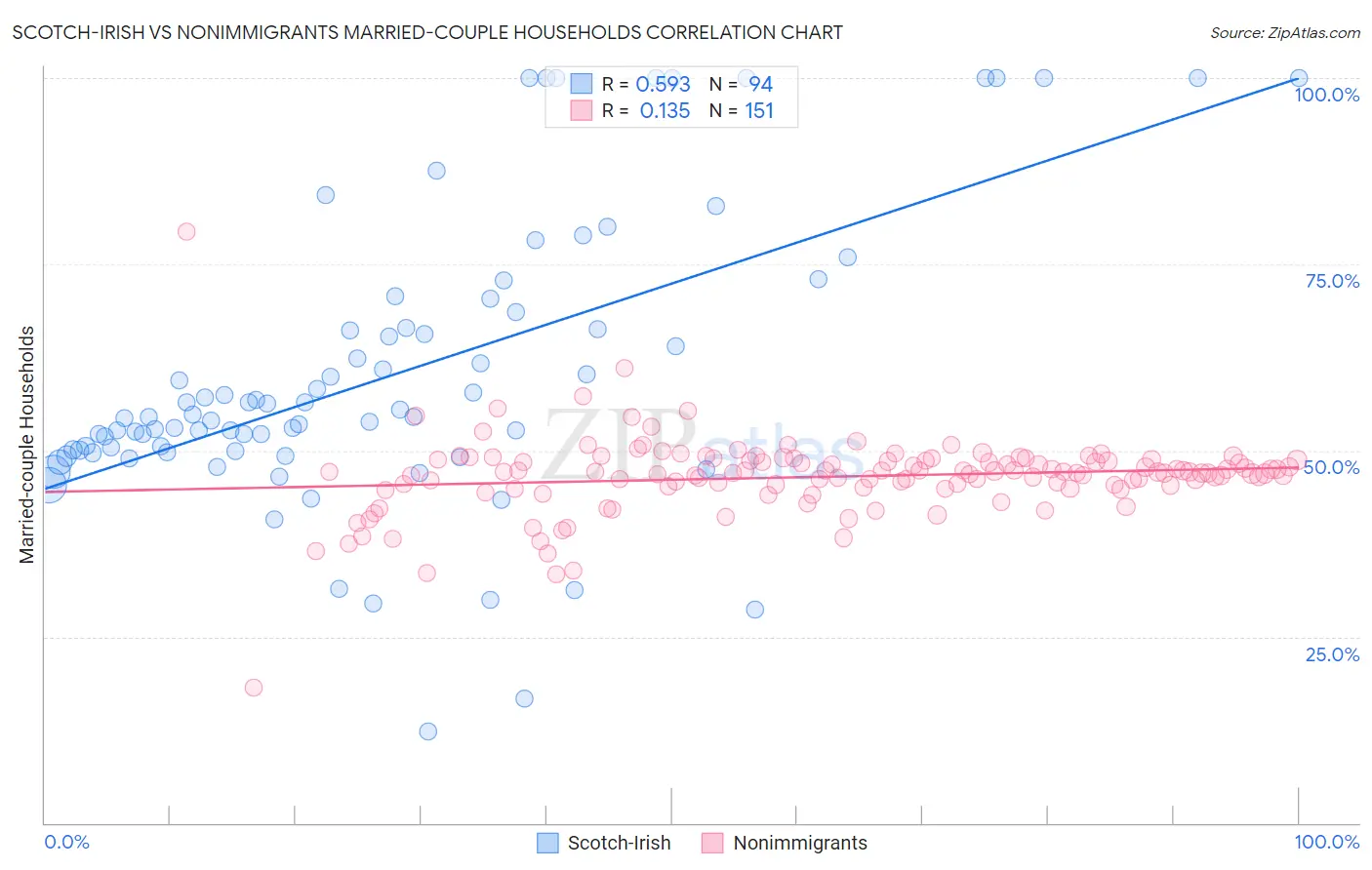 Scotch-Irish vs Nonimmigrants Married-couple Households
