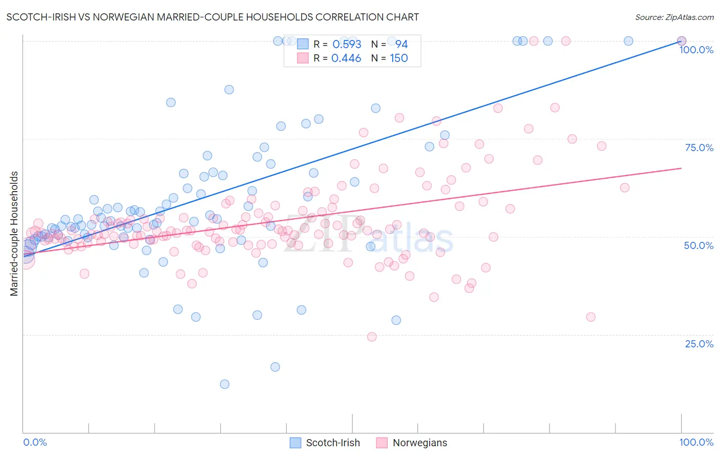 Scotch-Irish vs Norwegian Married-couple Households