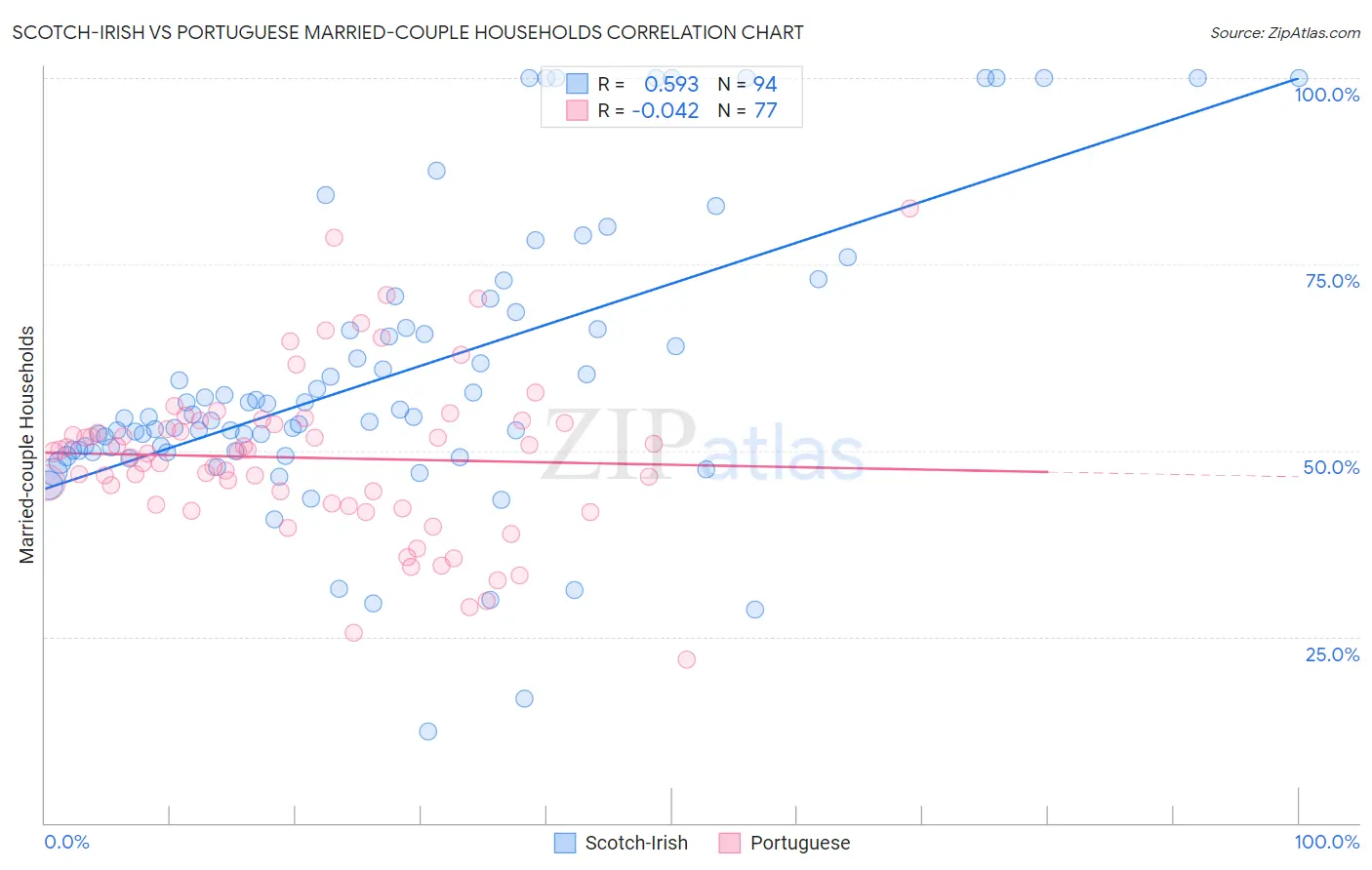 Scotch-Irish vs Portuguese Married-couple Households