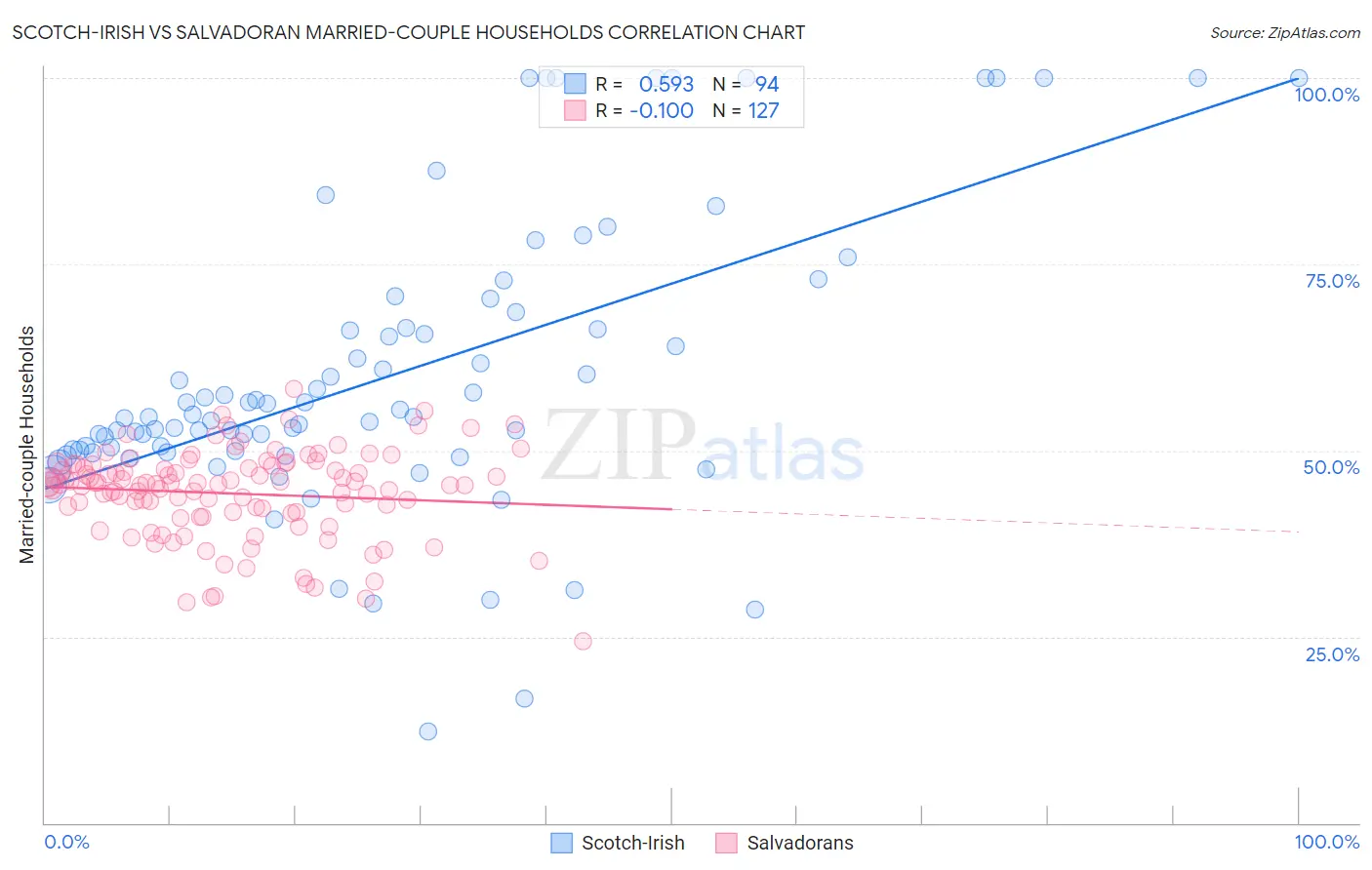 Scotch-Irish vs Salvadoran Married-couple Households