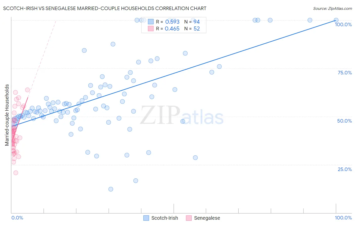 Scotch-Irish vs Senegalese Married-couple Households