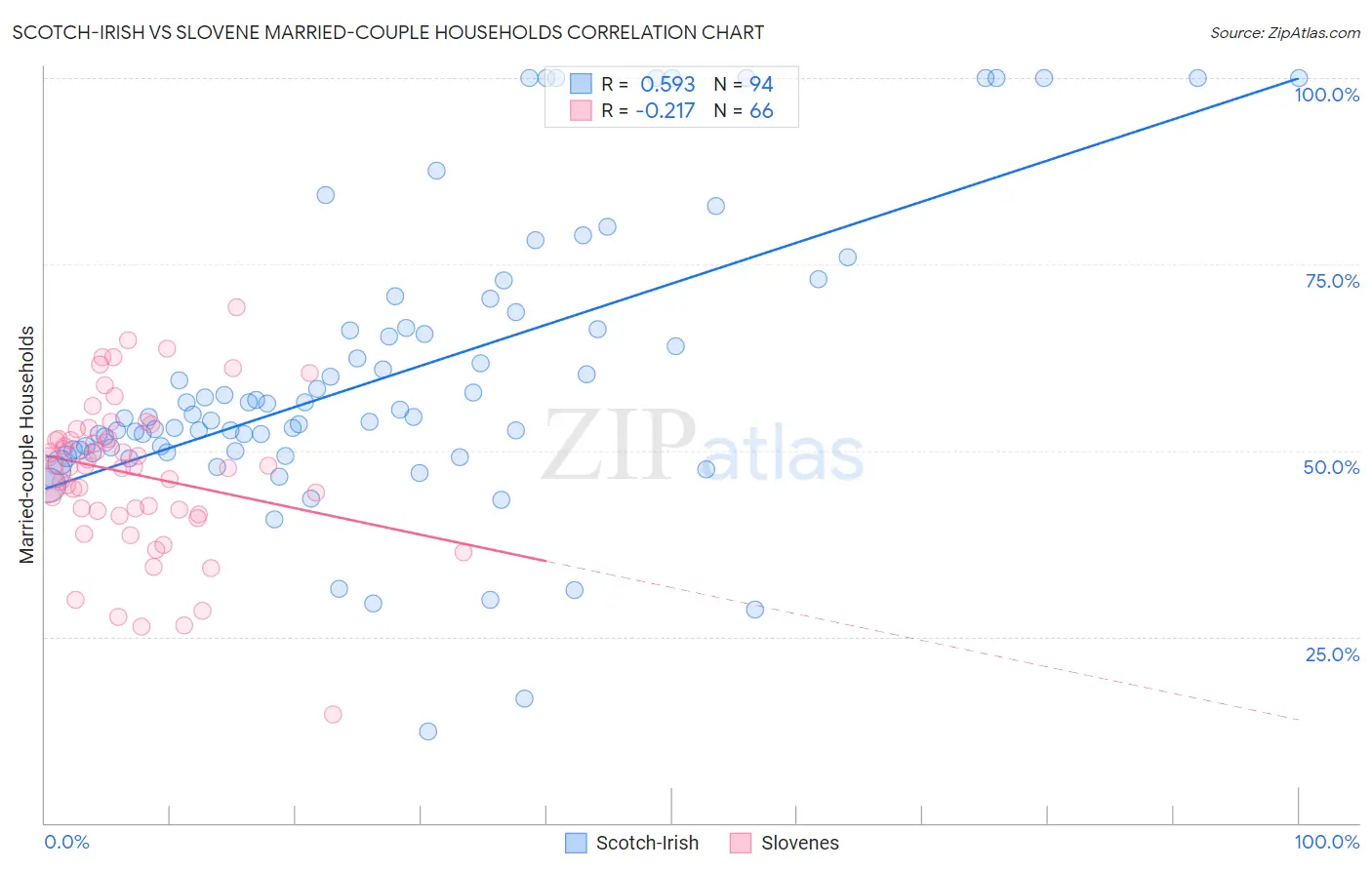 Scotch-Irish vs Slovene Married-couple Households