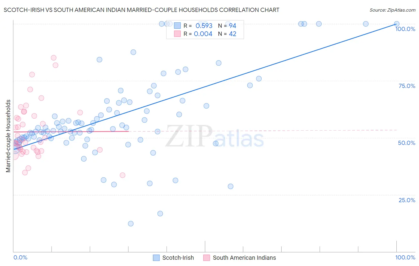 Scotch-Irish vs South American Indian Married-couple Households