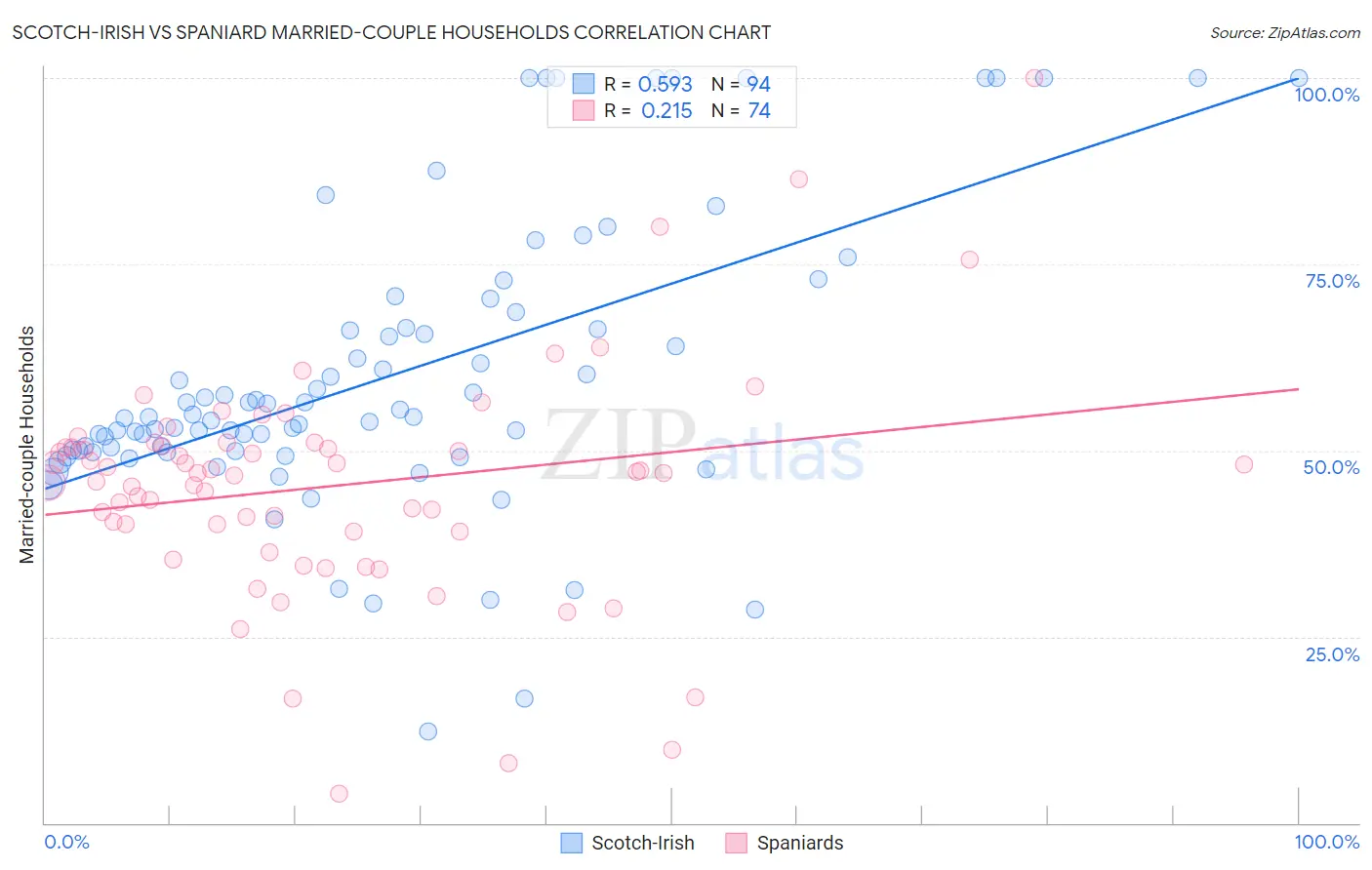 Scotch-Irish vs Spaniard Married-couple Households