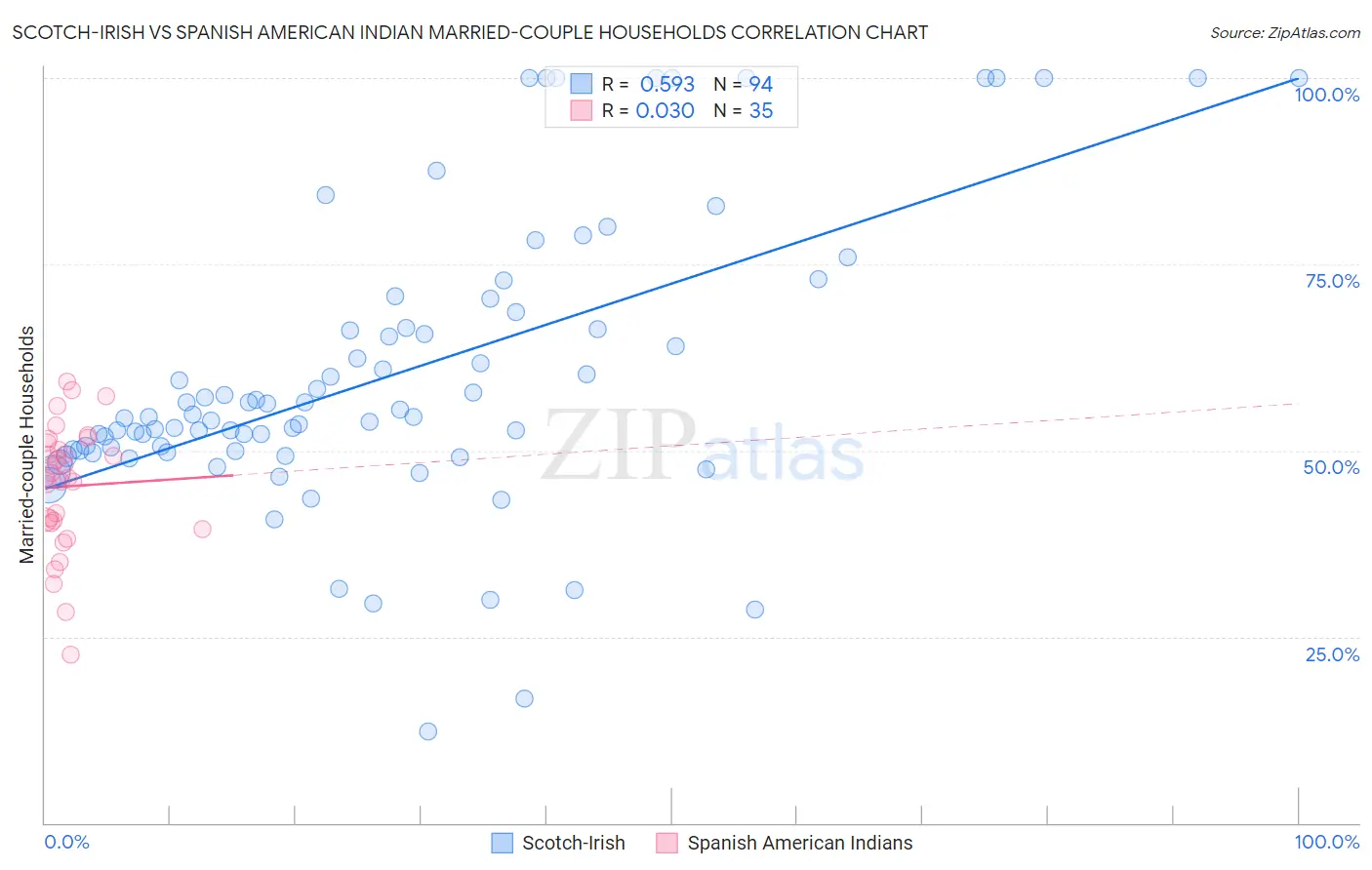 Scotch-Irish vs Spanish American Indian Married-couple Households