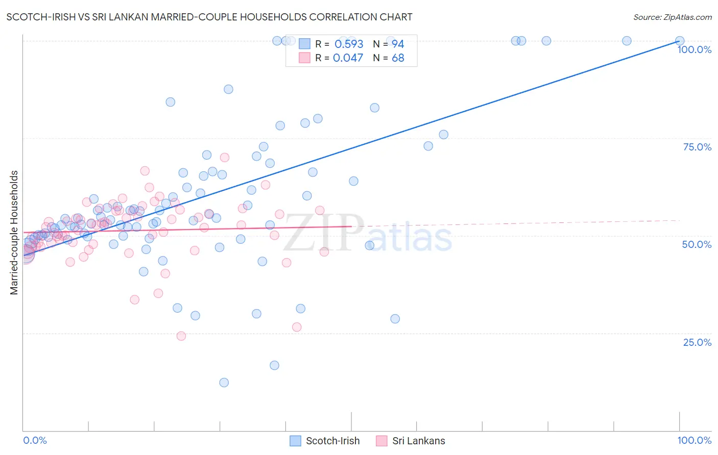 Scotch-Irish vs Sri Lankan Married-couple Households