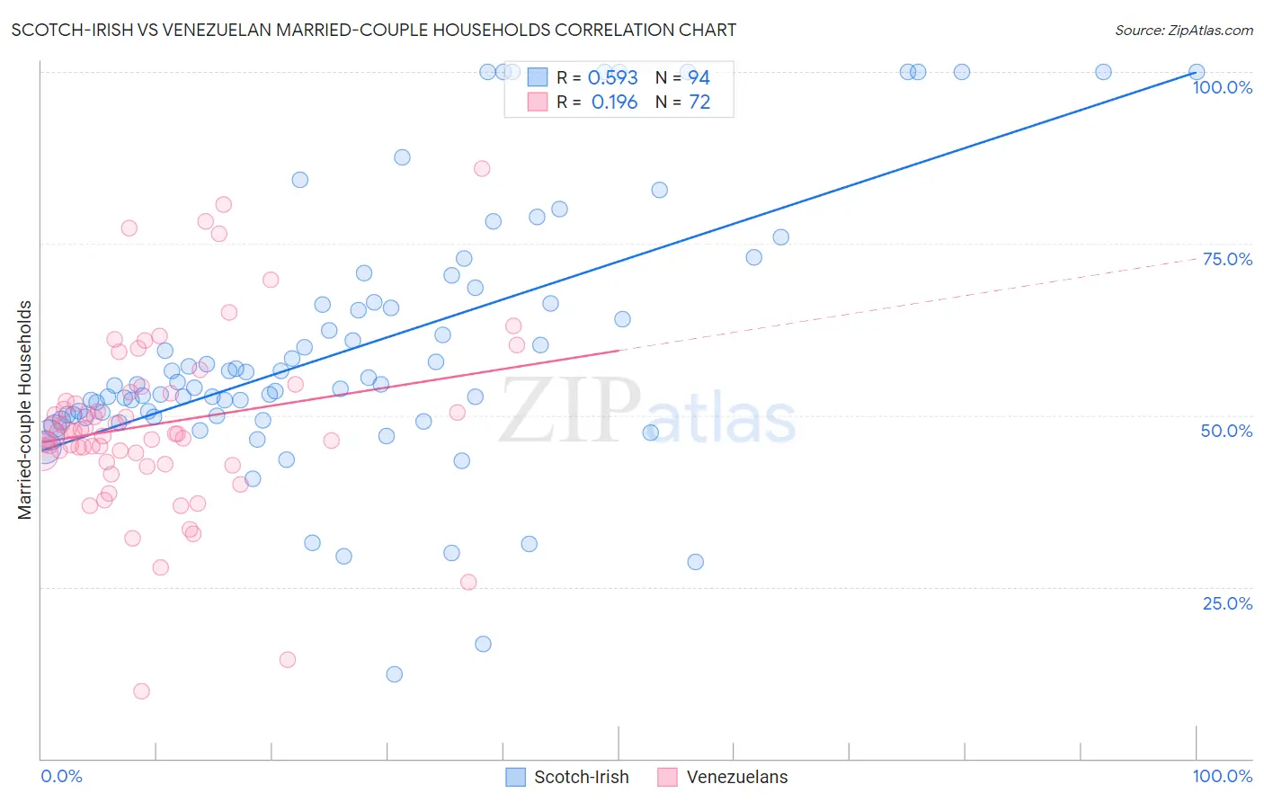 Scotch-Irish vs Venezuelan Married-couple Households