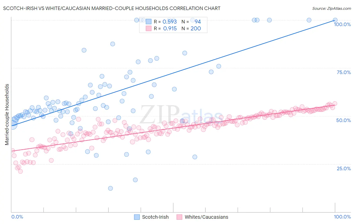 Scotch-Irish vs White/Caucasian Married-couple Households