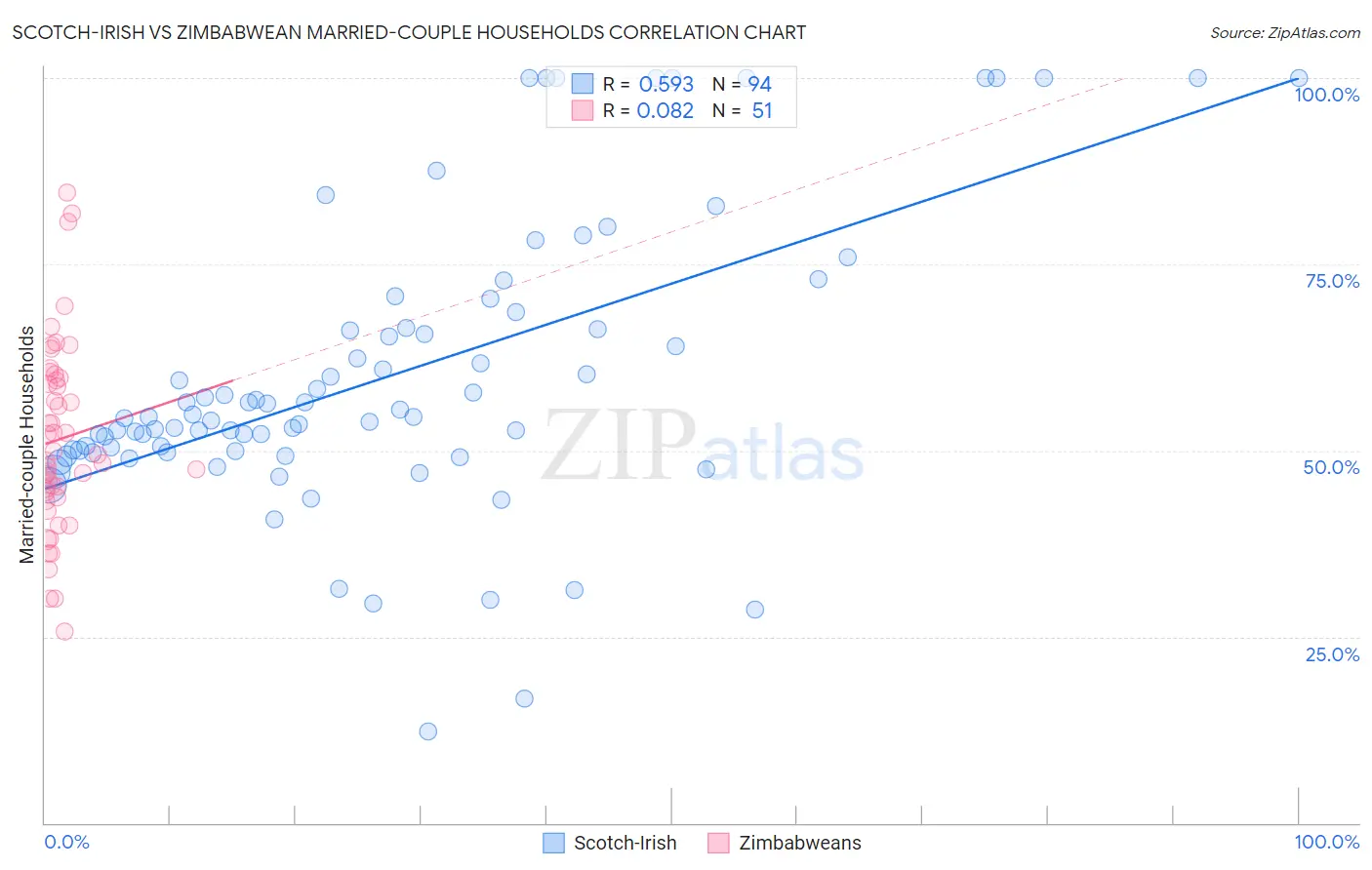 Scotch-Irish vs Zimbabwean Married-couple Households