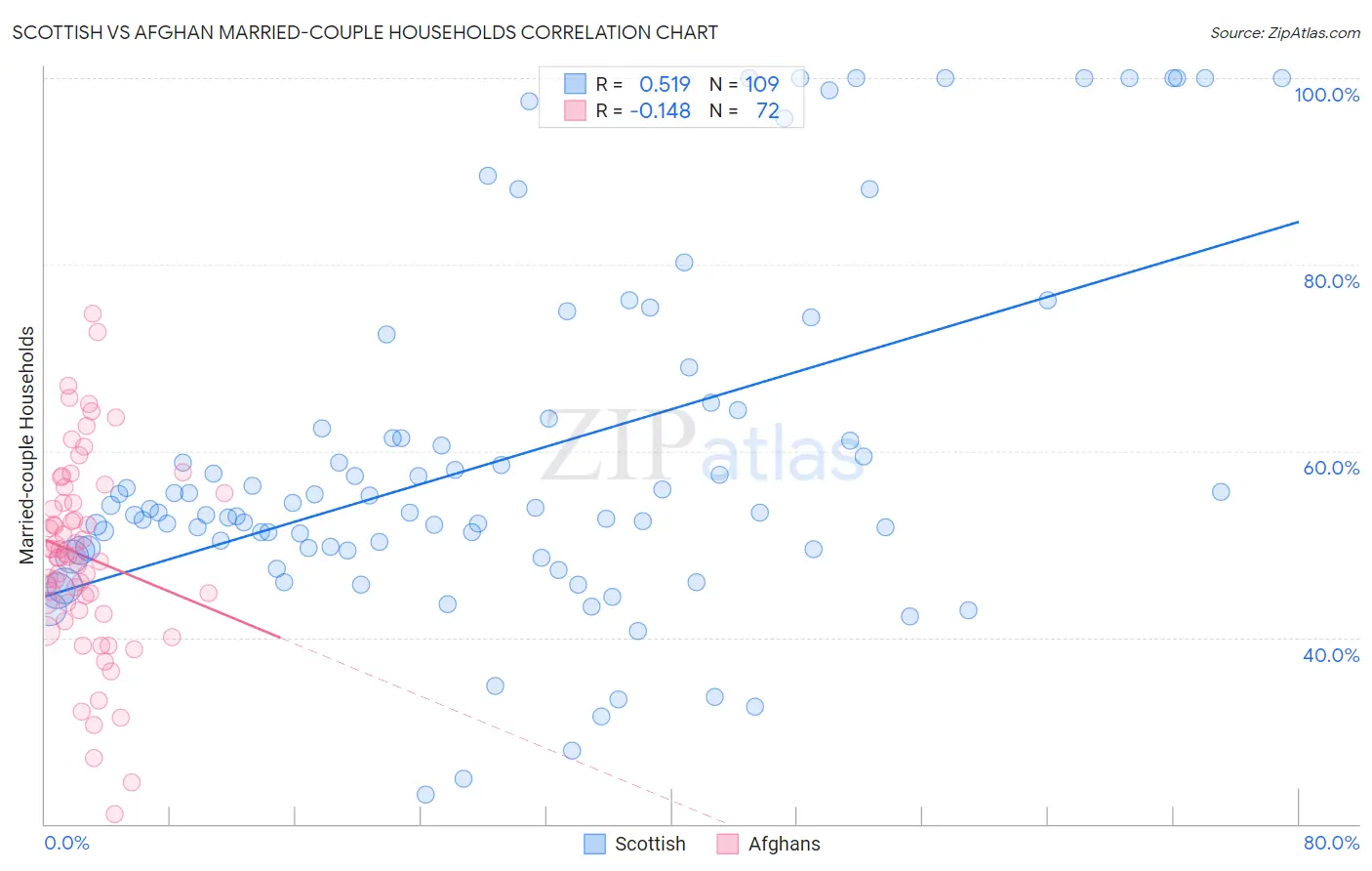 Scottish vs Afghan Married-couple Households