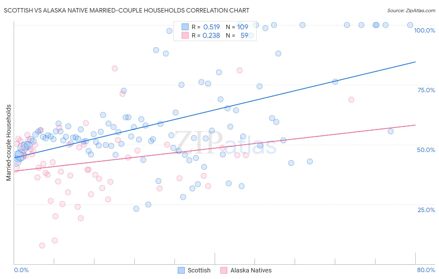 Scottish vs Alaska Native Married-couple Households