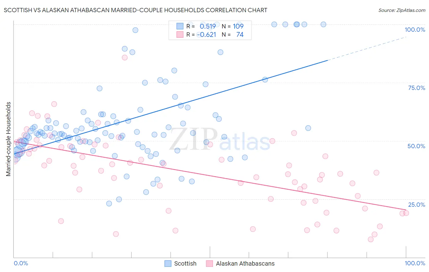 Scottish vs Alaskan Athabascan Married-couple Households