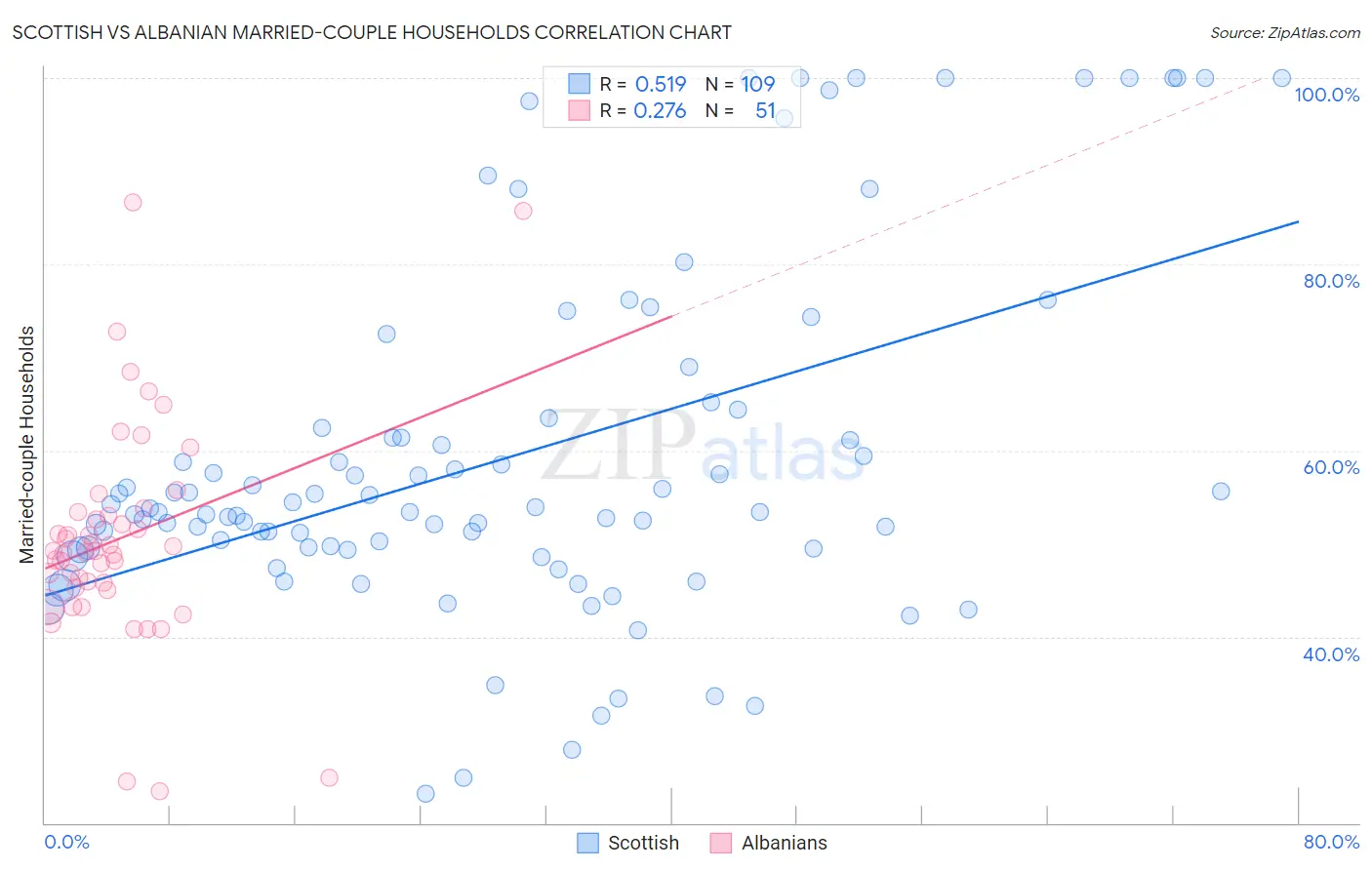 Scottish vs Albanian Married-couple Households