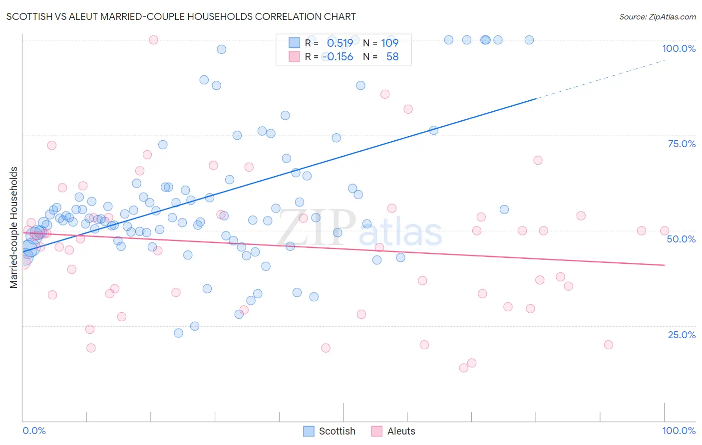 Scottish vs Aleut Married-couple Households