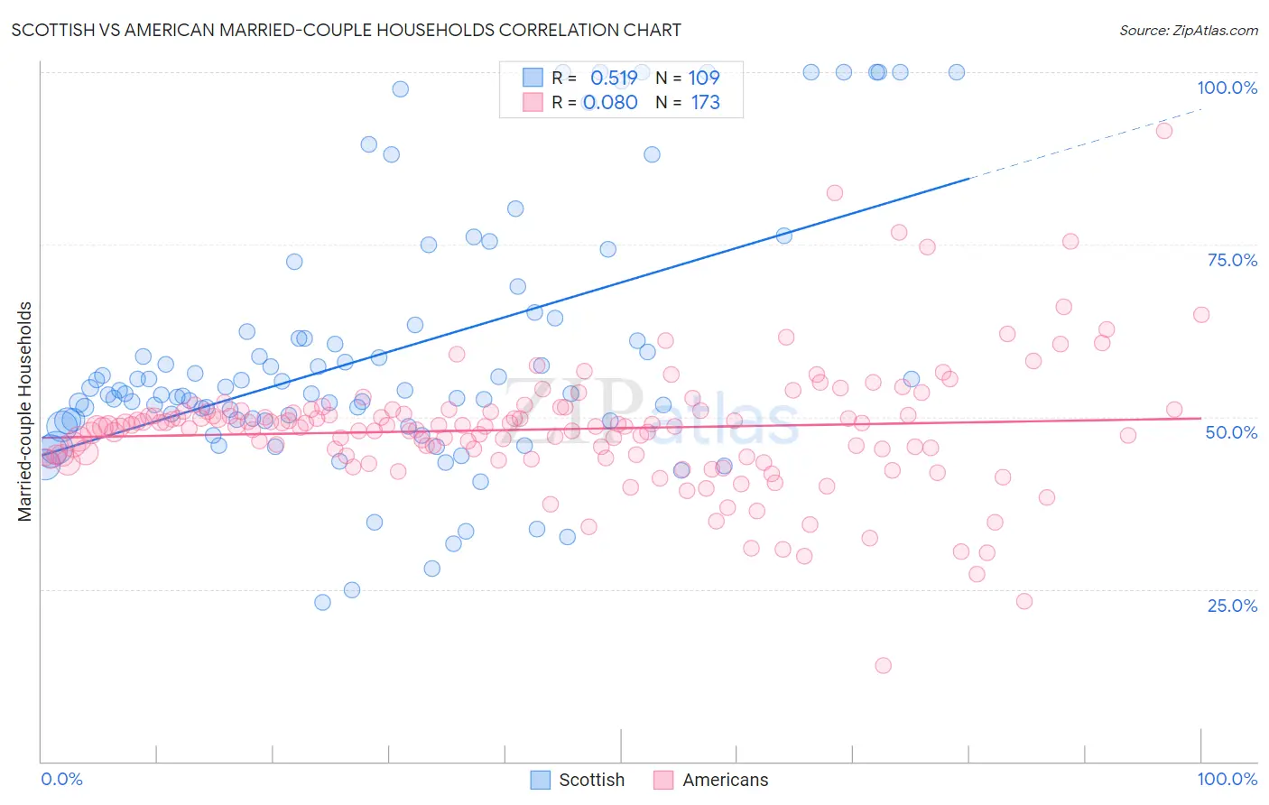 Scottish vs American Married-couple Households