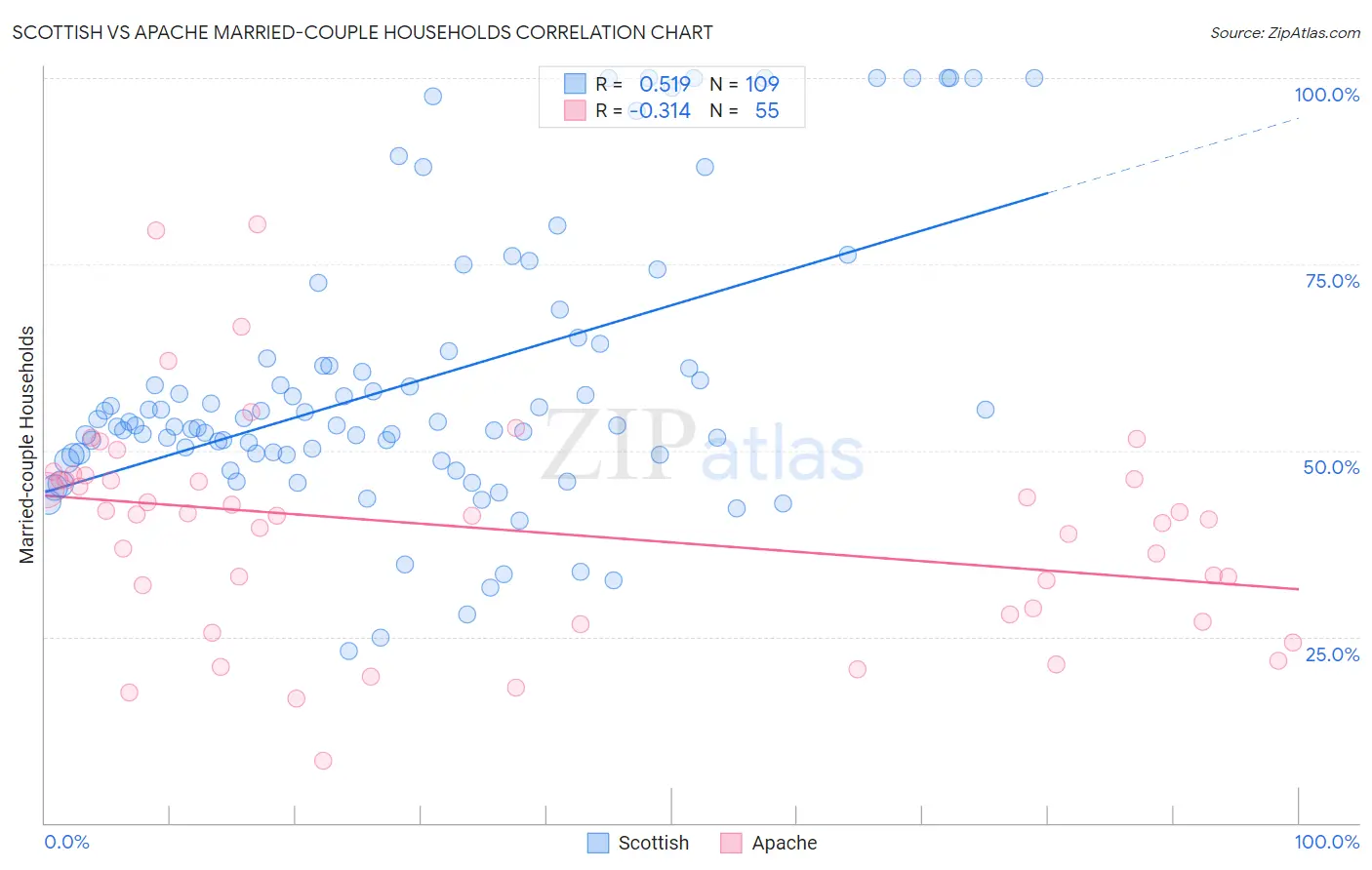 Scottish vs Apache Married-couple Households