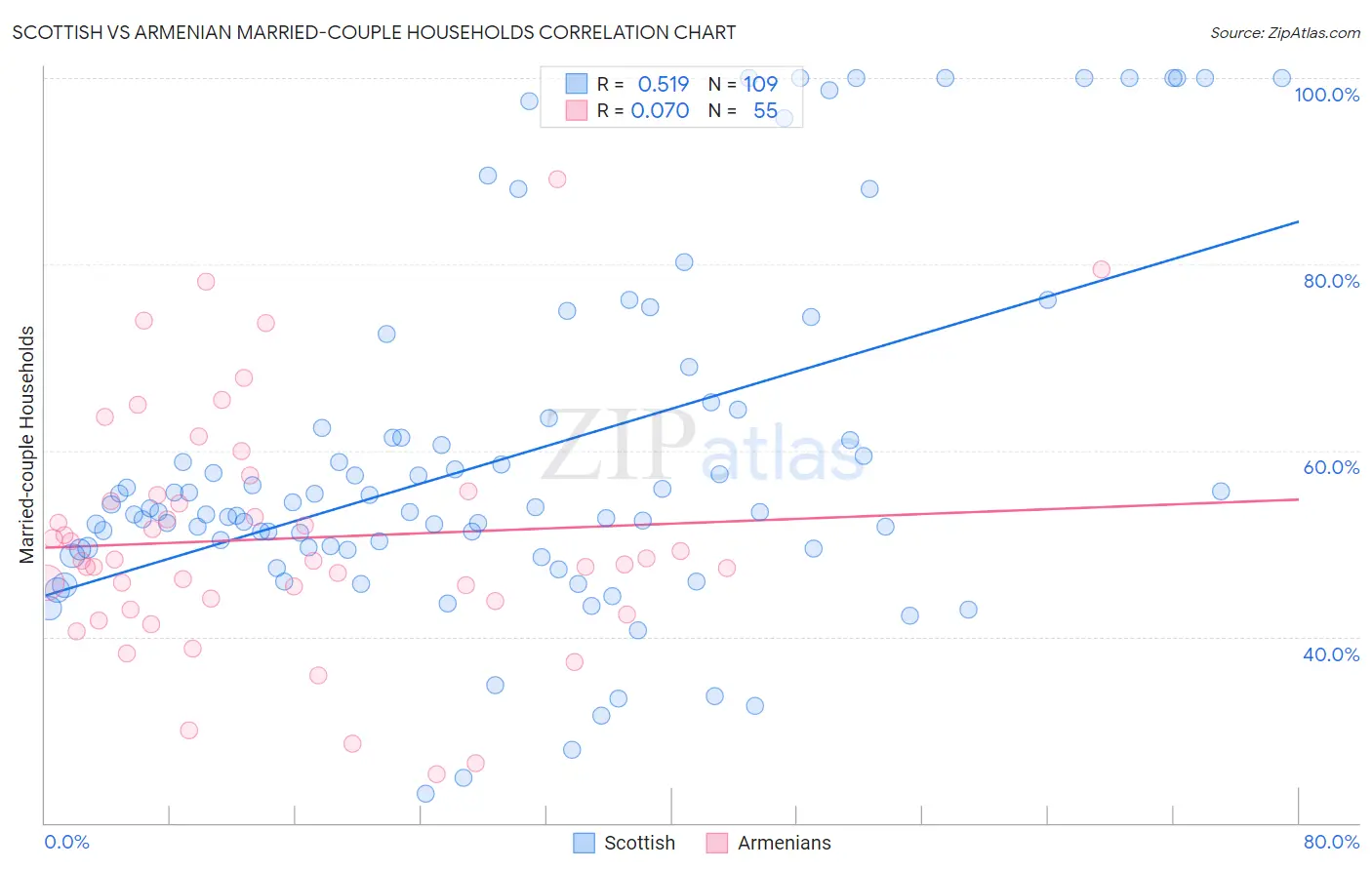 Scottish vs Armenian Married-couple Households