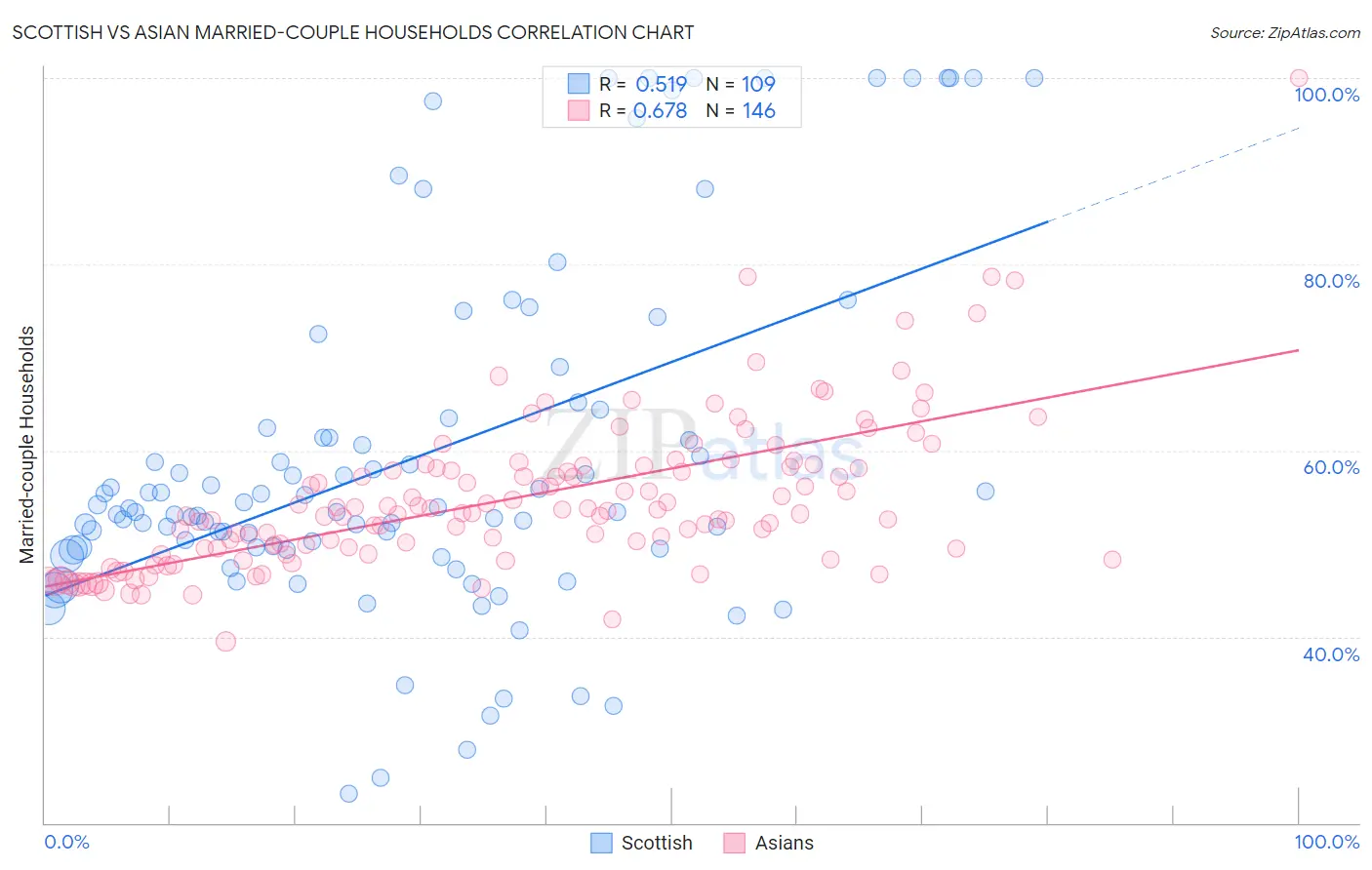 Scottish vs Asian Married-couple Households