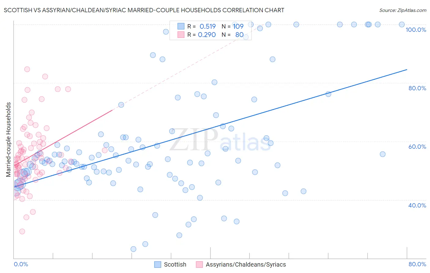 Scottish vs Assyrian/Chaldean/Syriac Married-couple Households