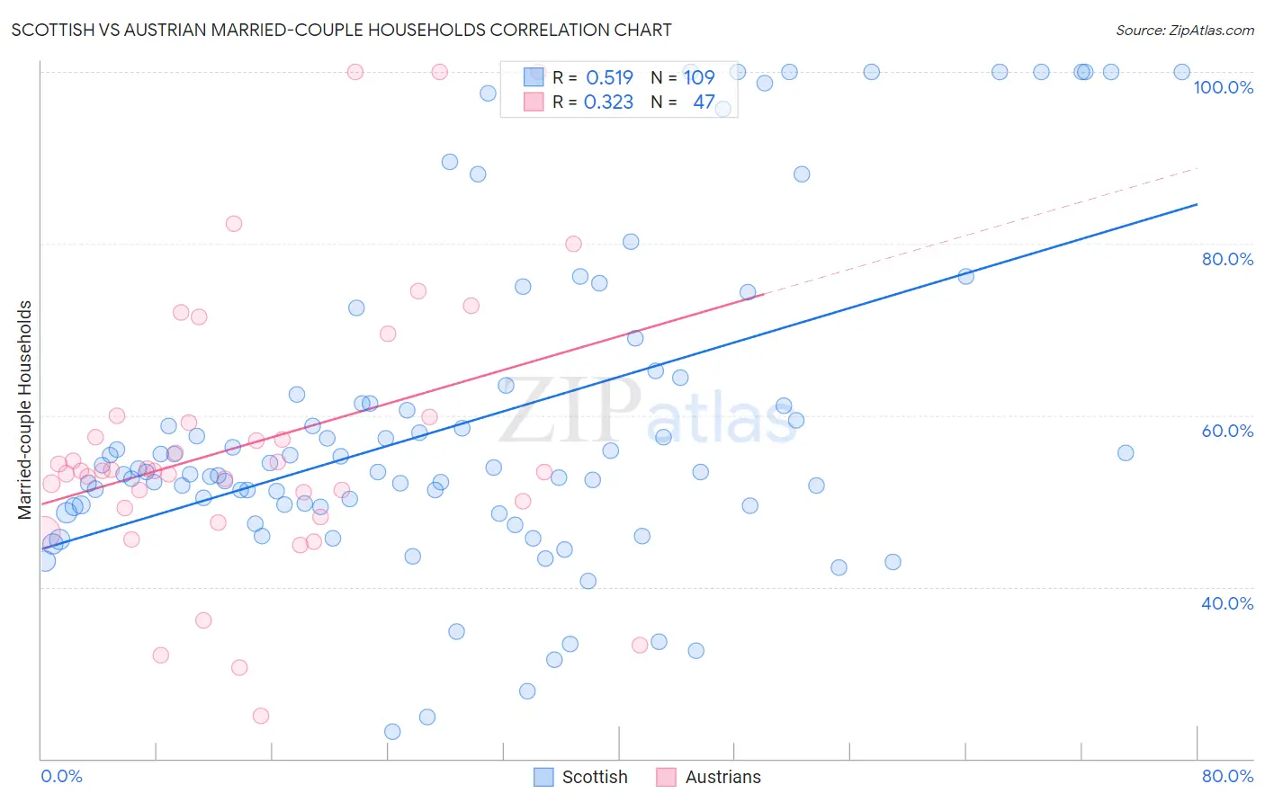 Scottish vs Austrian Married-couple Households