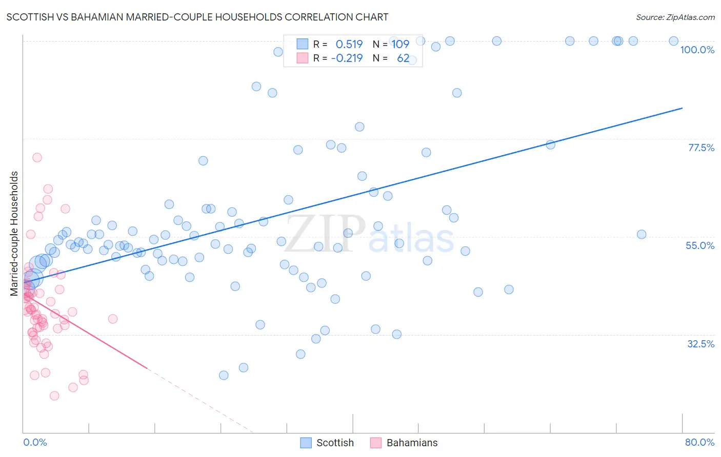 Scottish vs Bahamian Married-couple Households