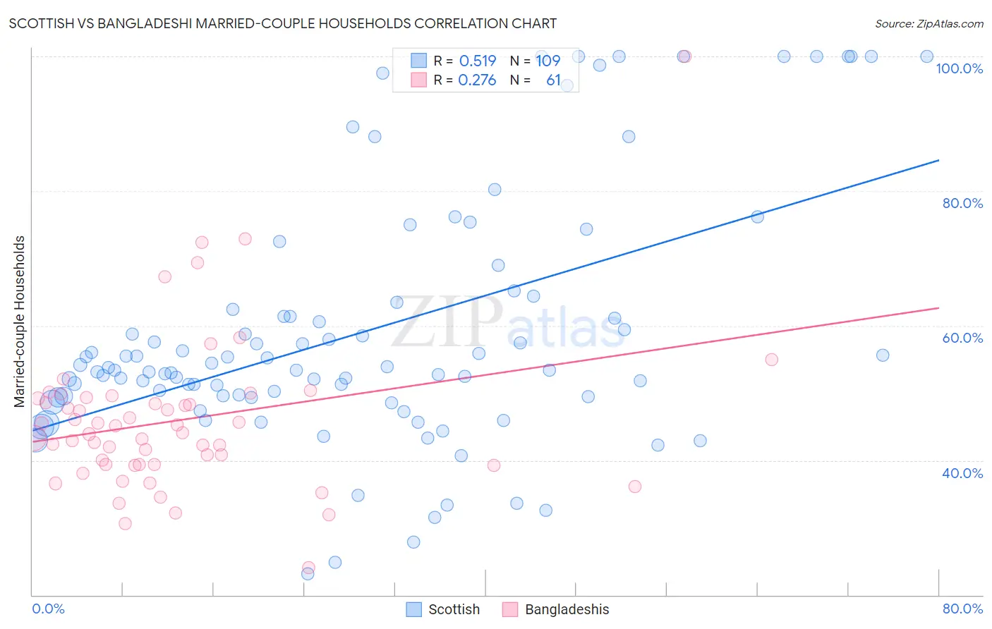 Scottish vs Bangladeshi Married-couple Households