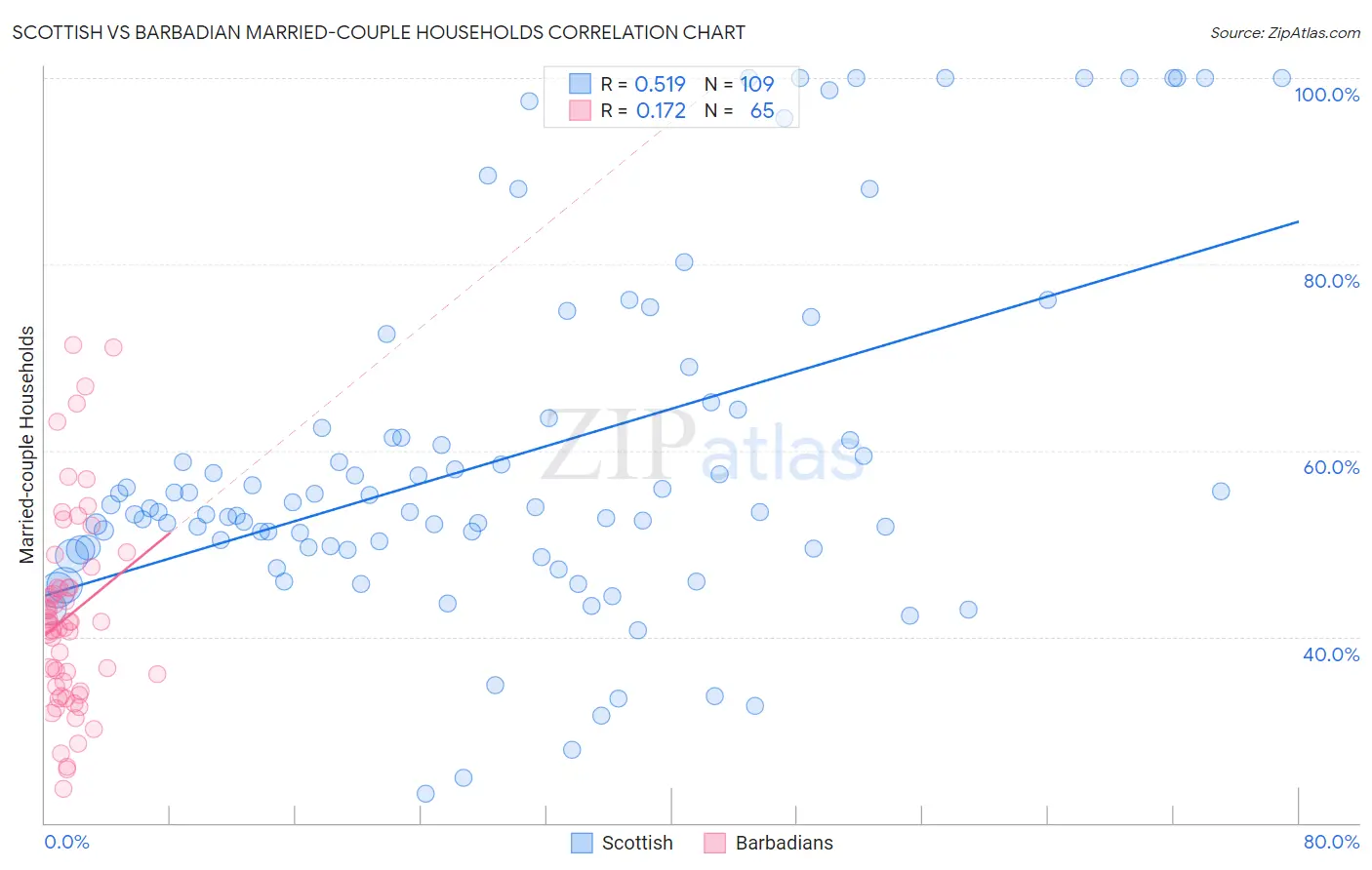 Scottish vs Barbadian Married-couple Households