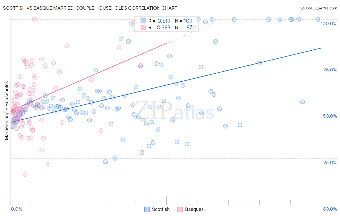 Scottish vs Basque Married-couple Households