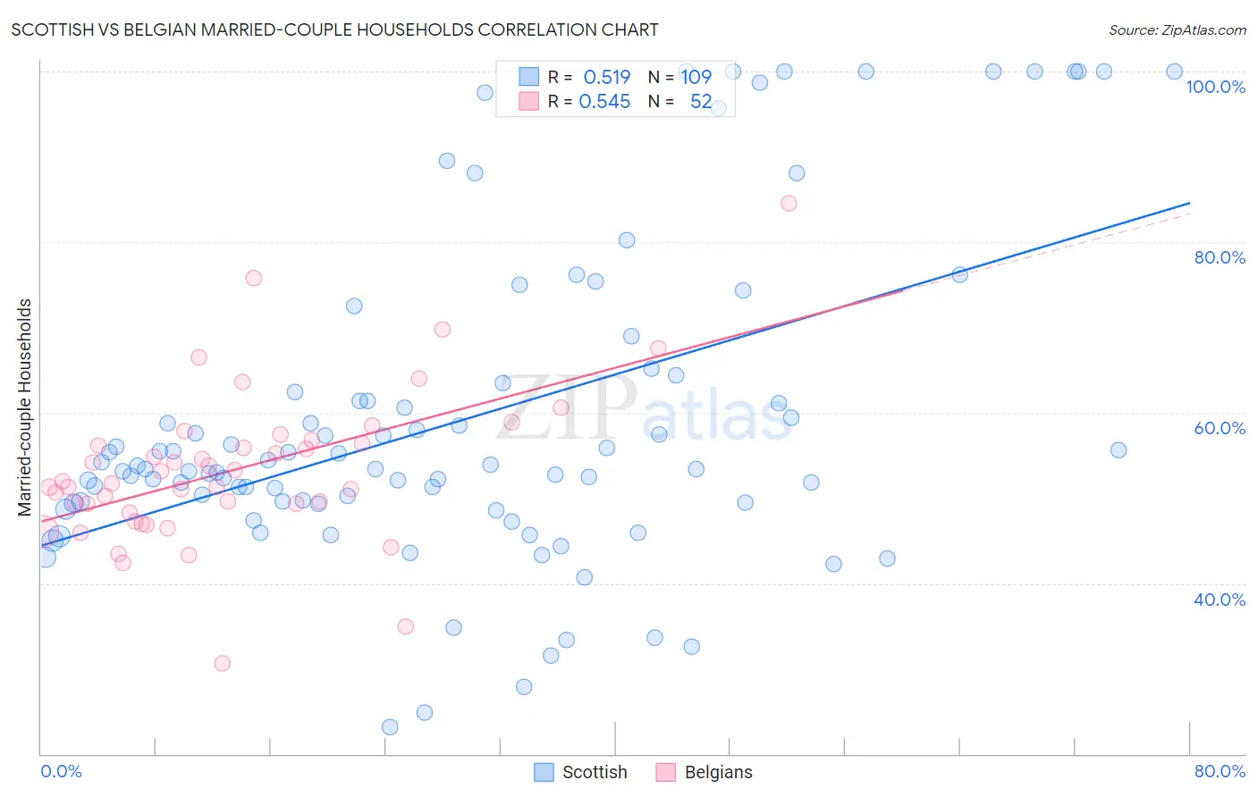 Scottish vs Belgian Married-couple Households