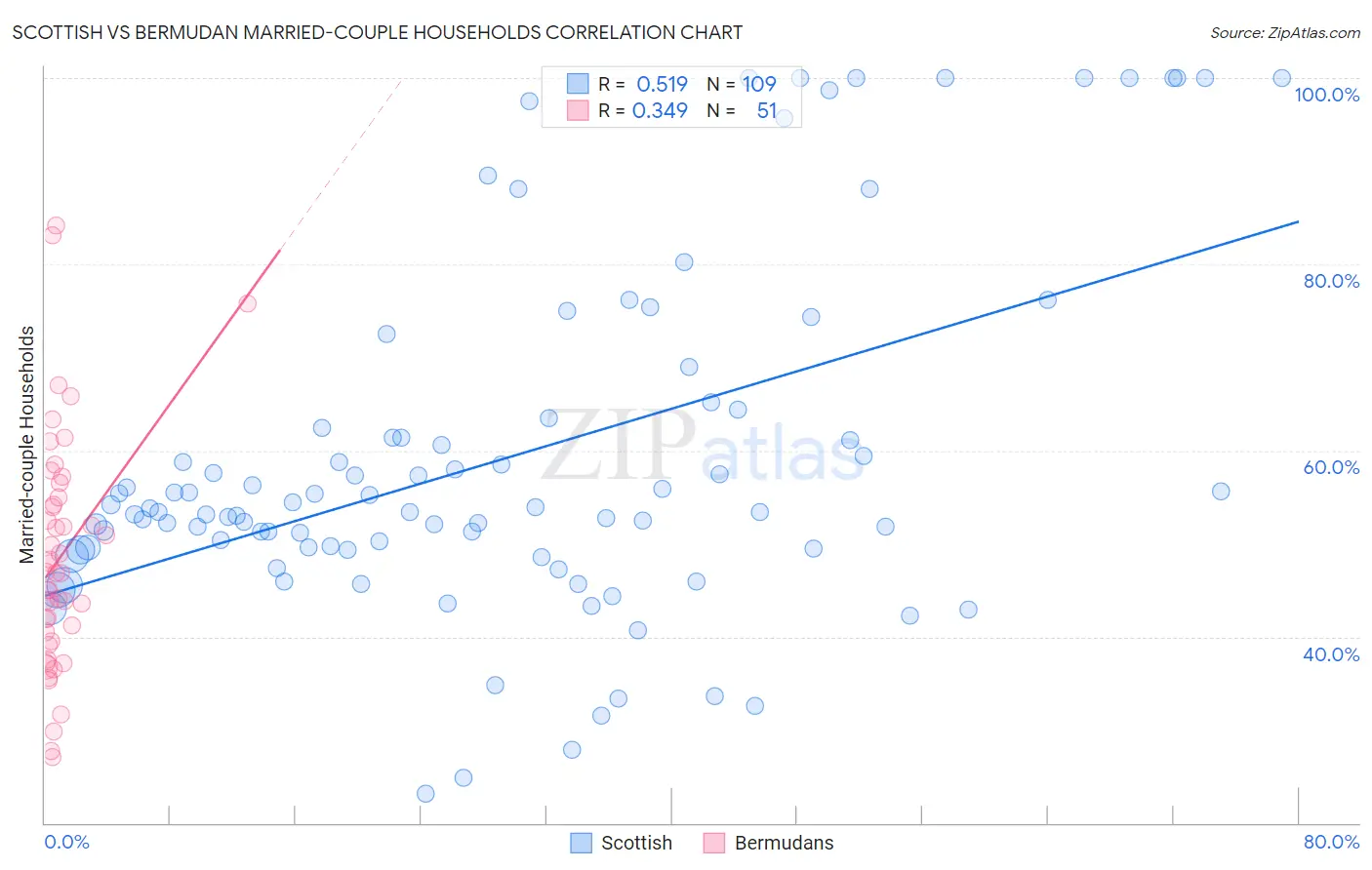 Scottish vs Bermudan Married-couple Households