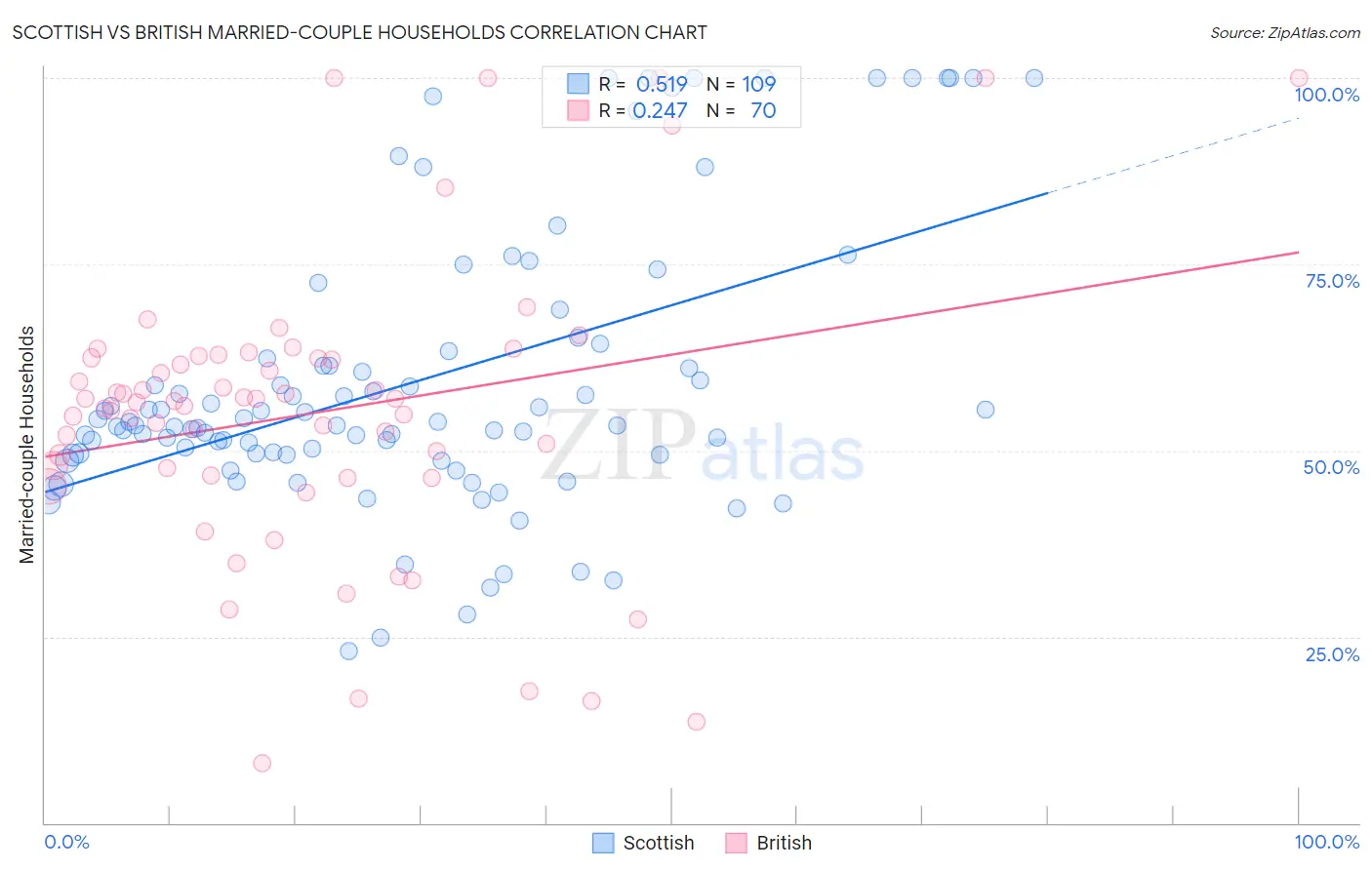 Scottish vs British Married-couple Households