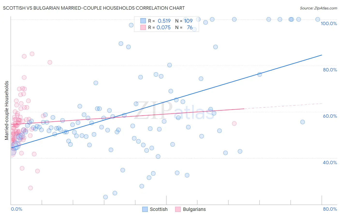 Scottish vs Bulgarian Married-couple Households