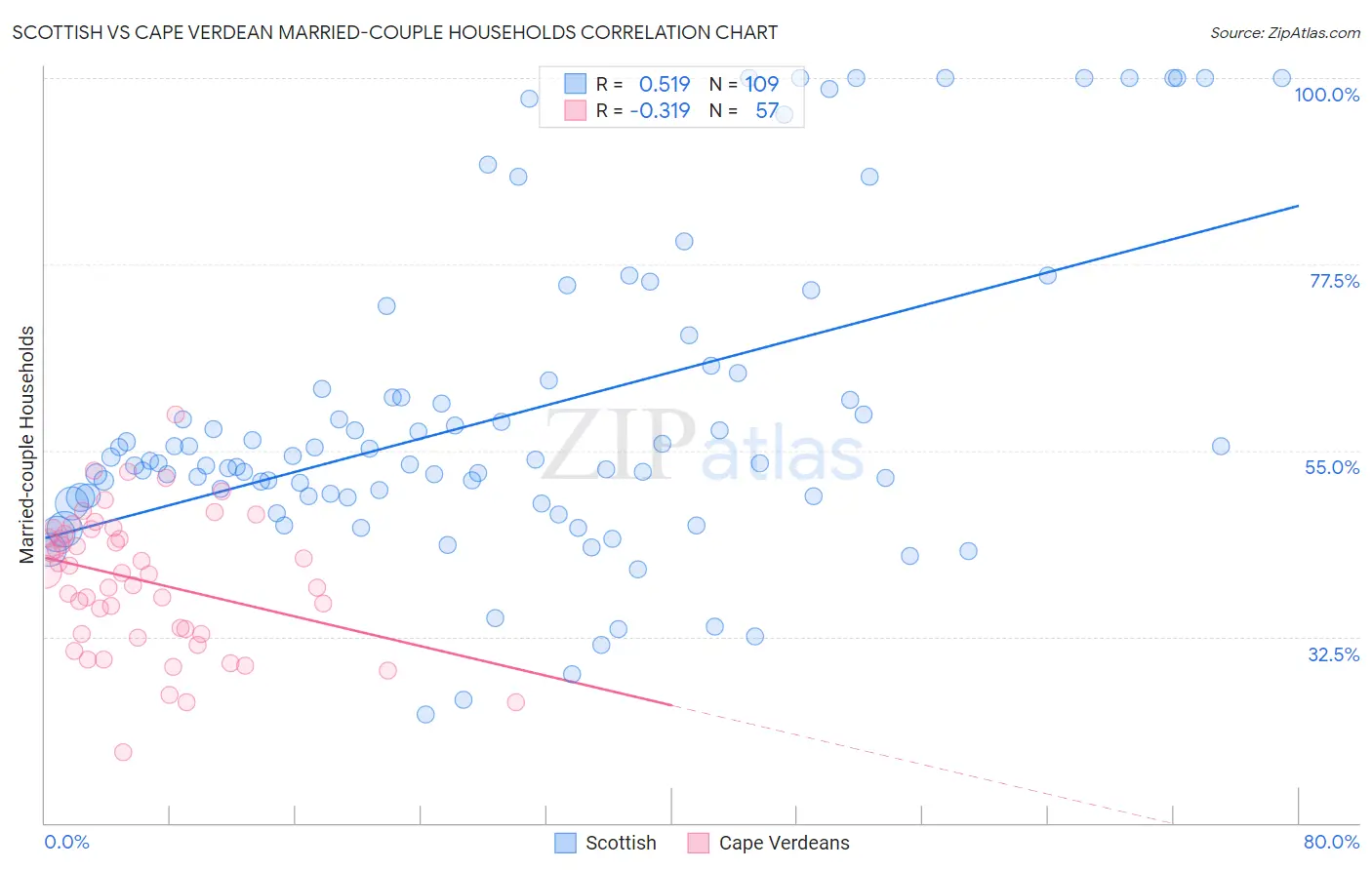 Scottish vs Cape Verdean Married-couple Households