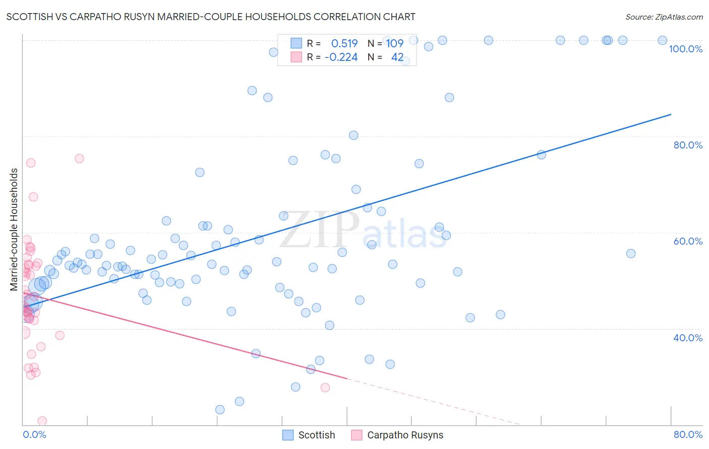 Scottish vs Carpatho Rusyn Married-couple Households