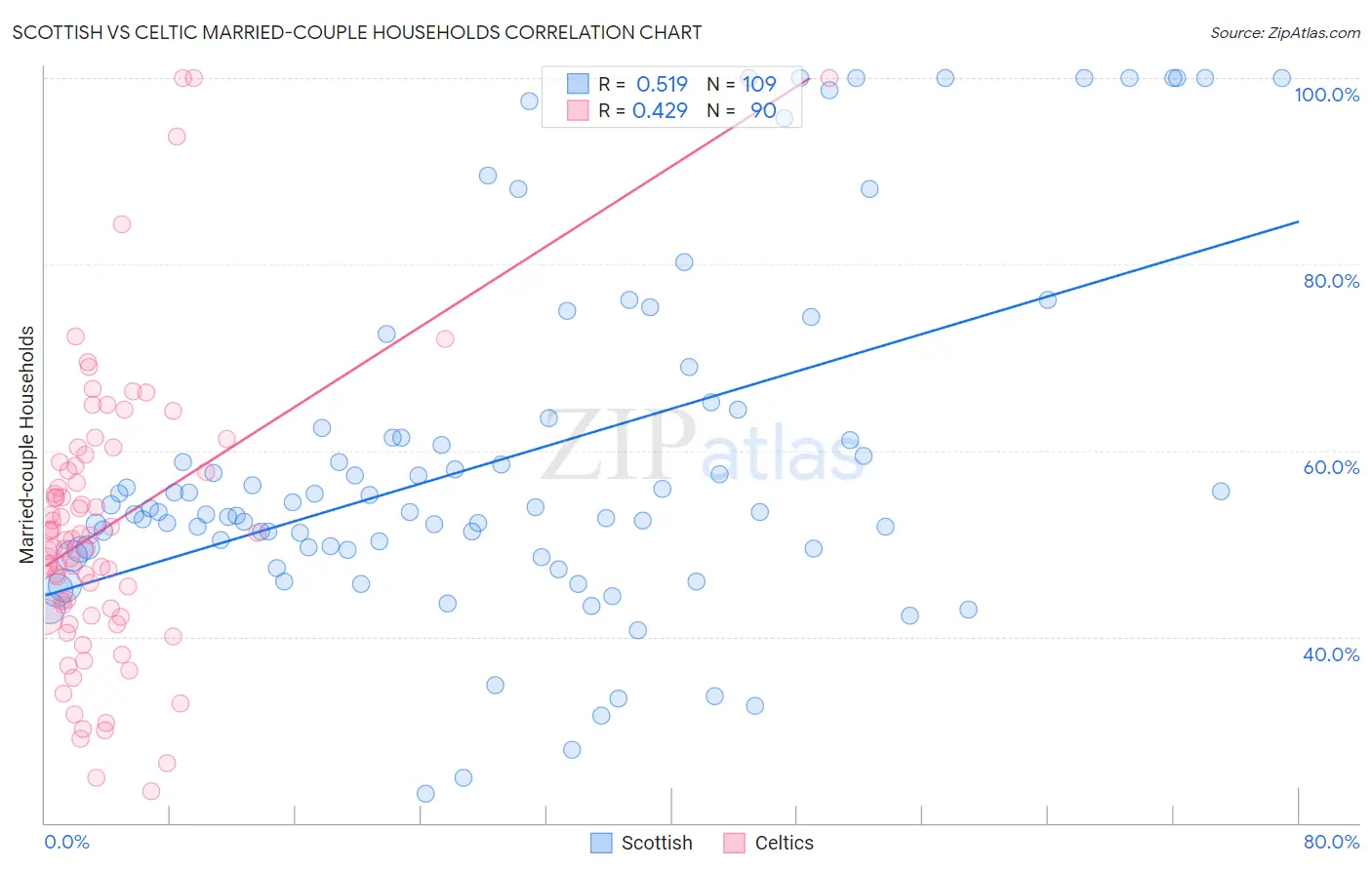 Scottish vs Celtic Married-couple Households