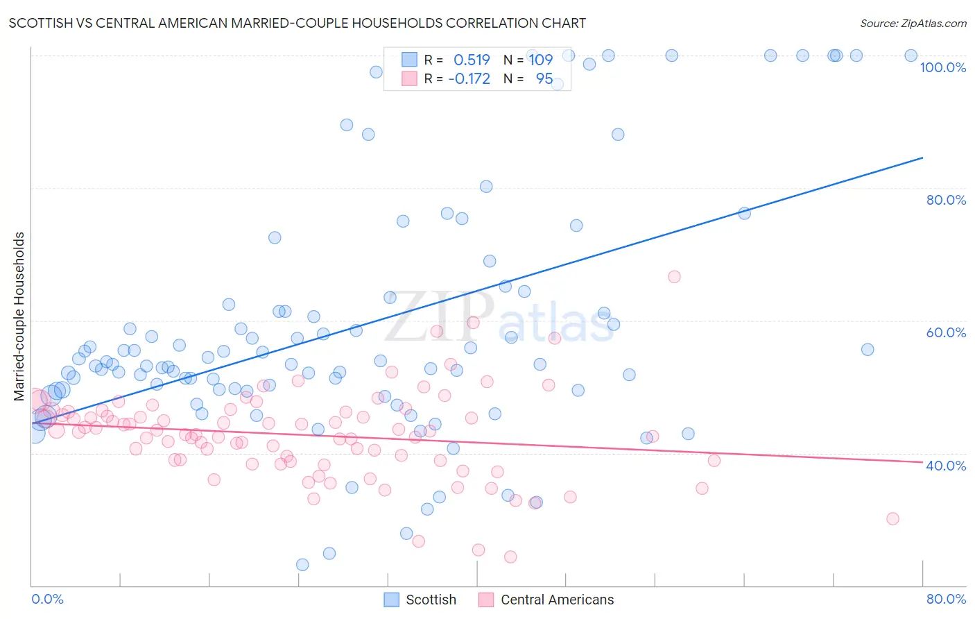 Scottish vs Central American Married-couple Households