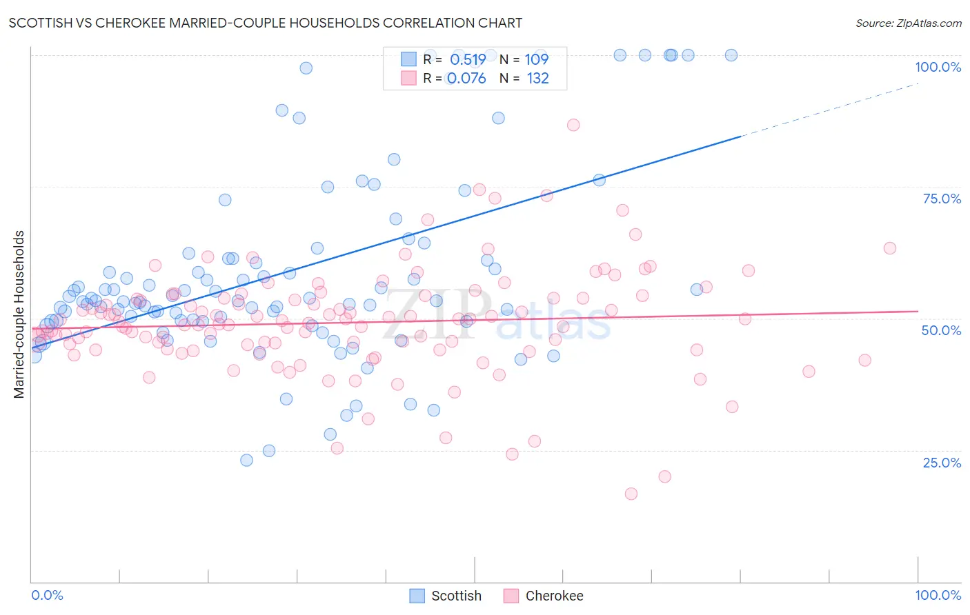 Scottish vs Cherokee Married-couple Households