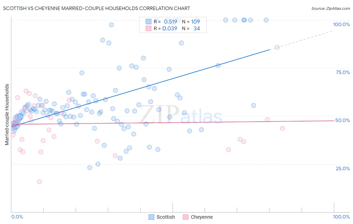 Scottish vs Cheyenne Married-couple Households