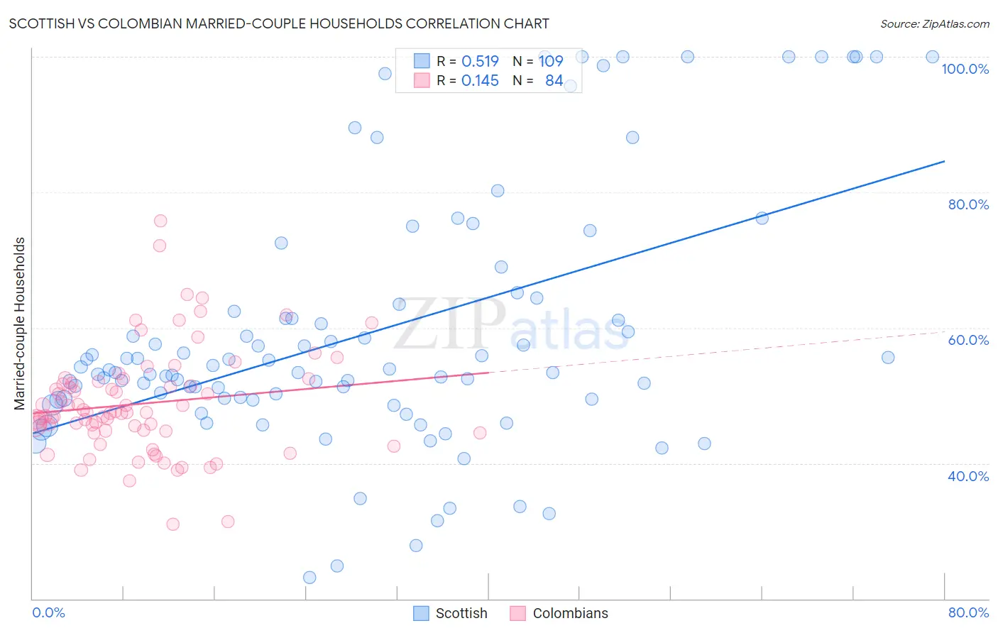 Scottish vs Colombian Married-couple Households