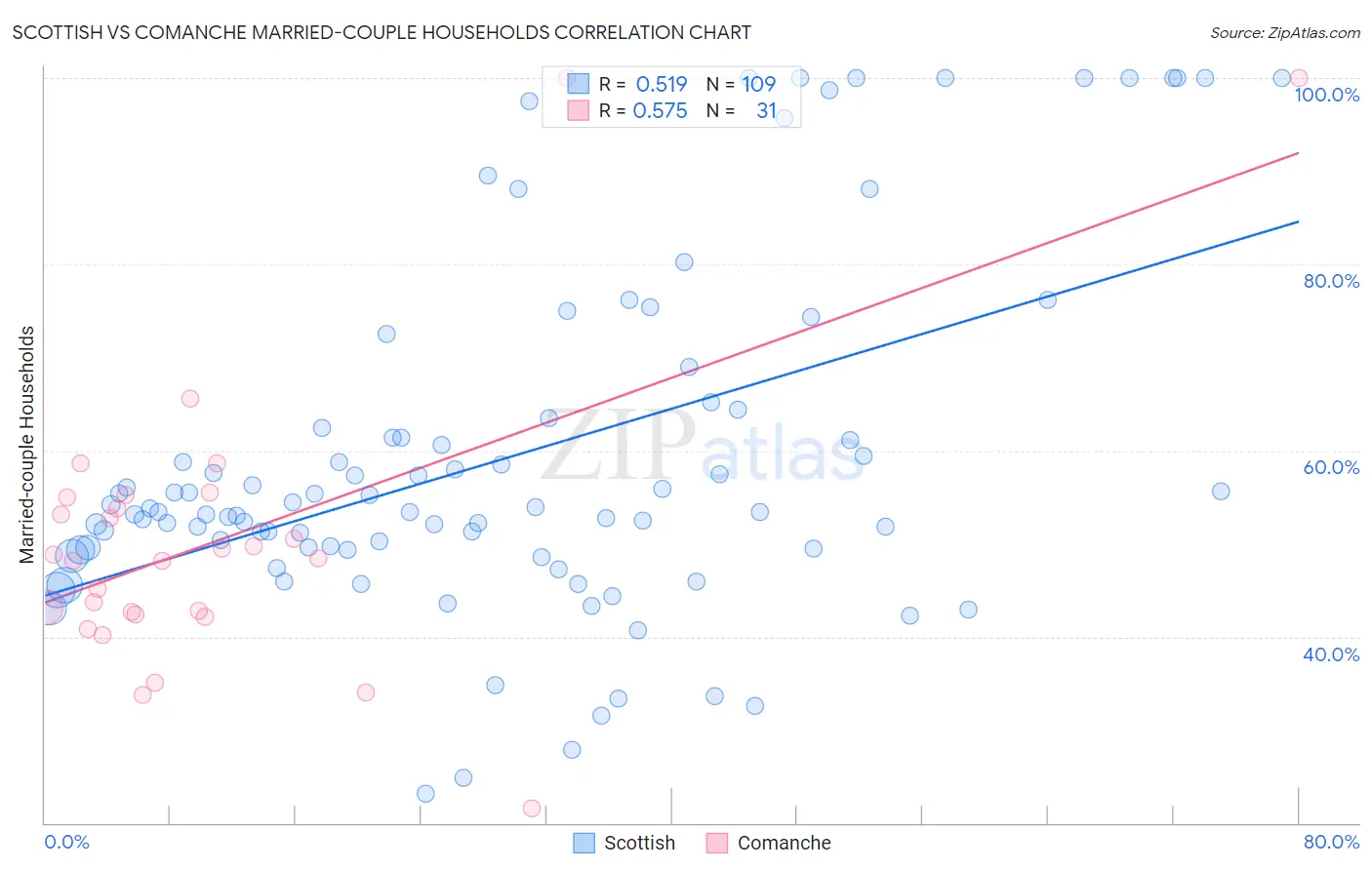 Scottish vs Comanche Married-couple Households