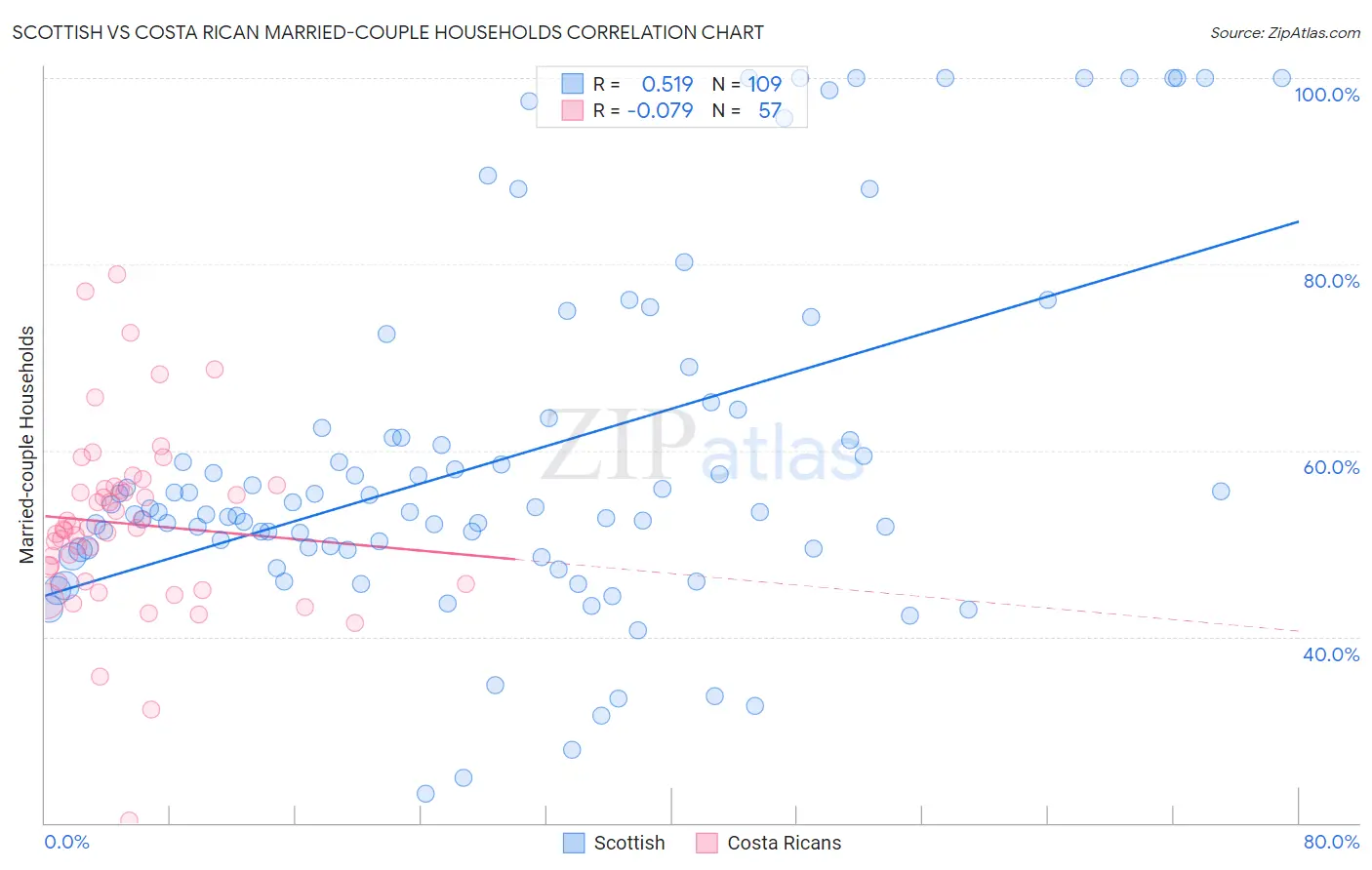 Scottish vs Costa Rican Married-couple Households